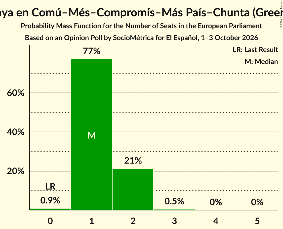 Seats Probability Mass Function Graph with seats probability mass function not yet produced