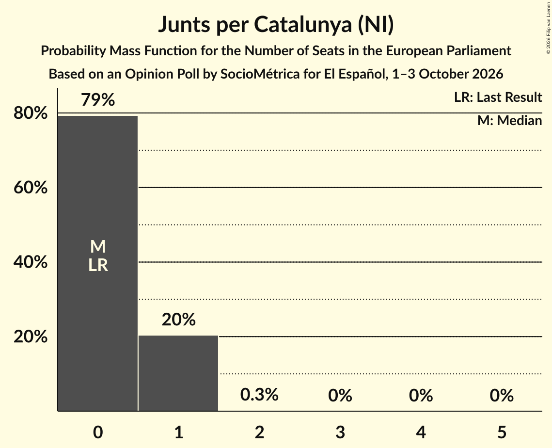 Seats Probability Mass Function Graph with seats probability mass function not yet produced