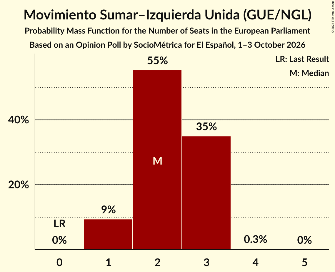 Seats Probability Mass Function Graph with seats probability mass function not yet produced