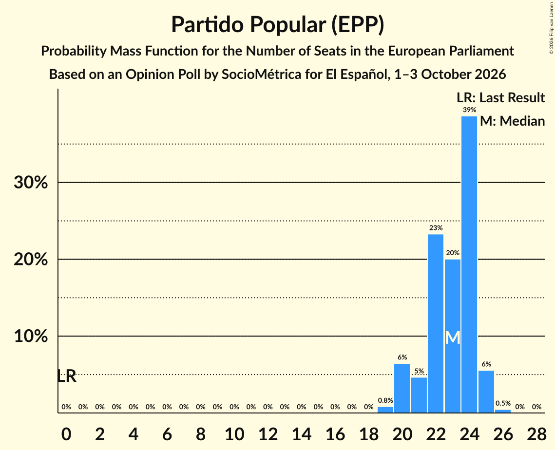 Seats Probability Mass Function Graph with seats probability mass function not yet produced