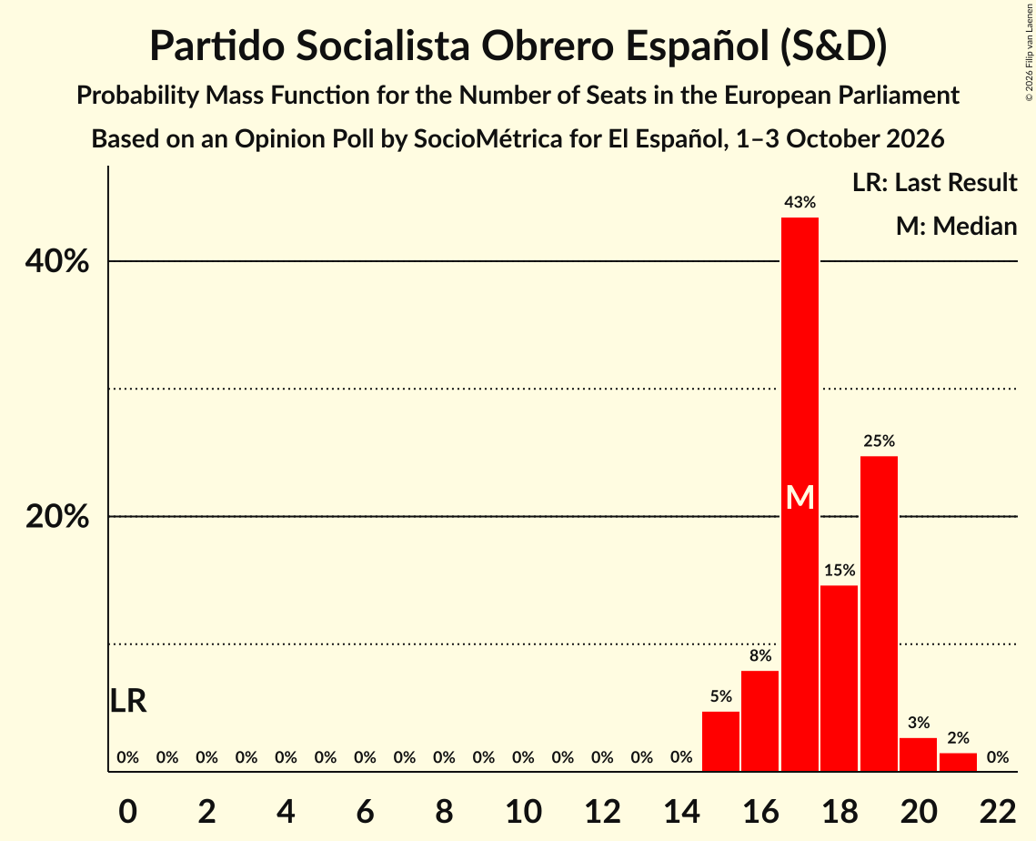 Seats Probability Mass Function Graph with seats probability mass function not yet produced