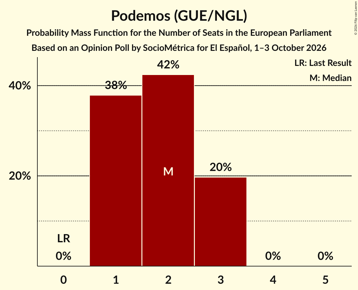 Seats Probability Mass Function Graph with seats probability mass function not yet produced