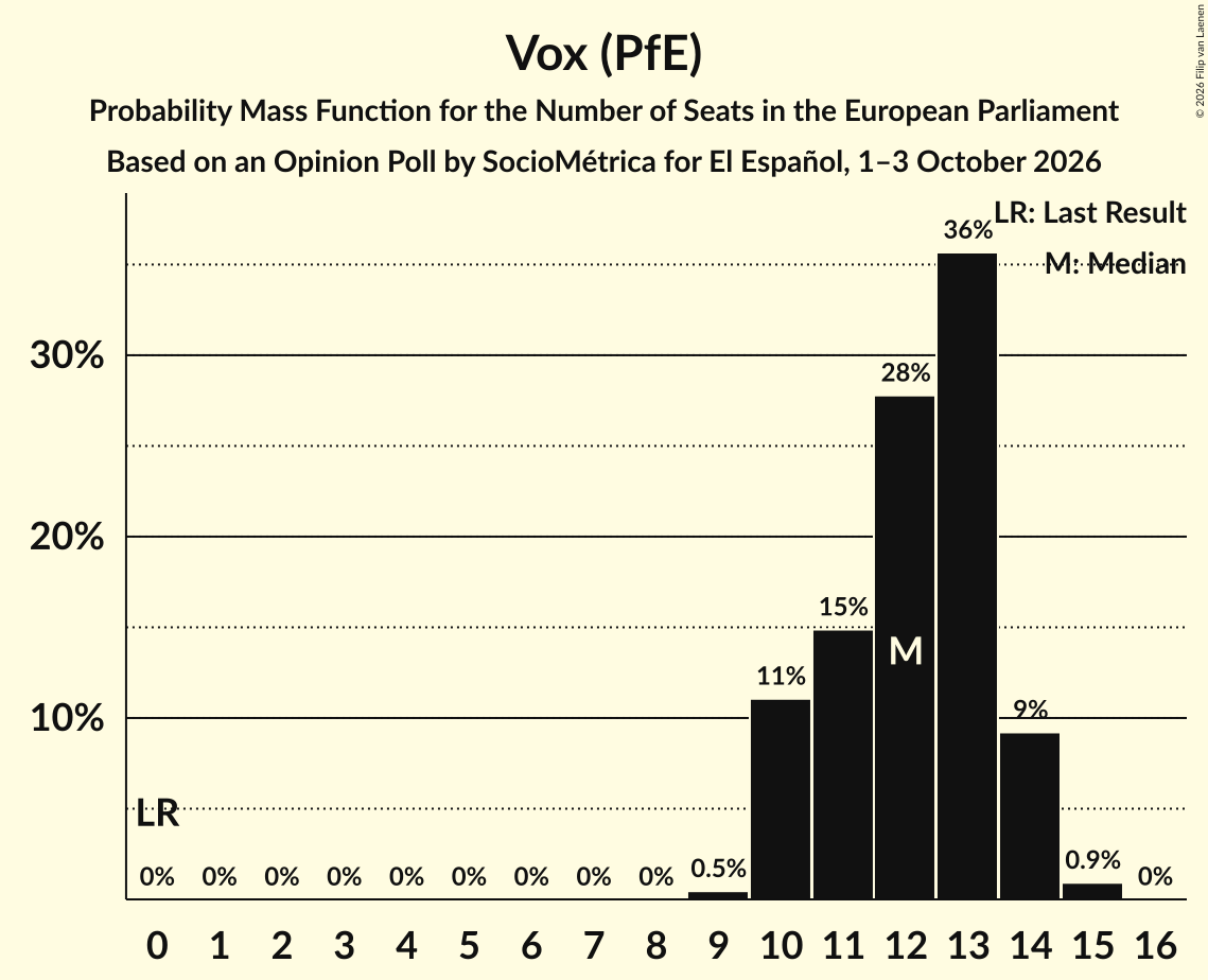 Seats Probability Mass Function Graph with seats probability mass function not yet produced