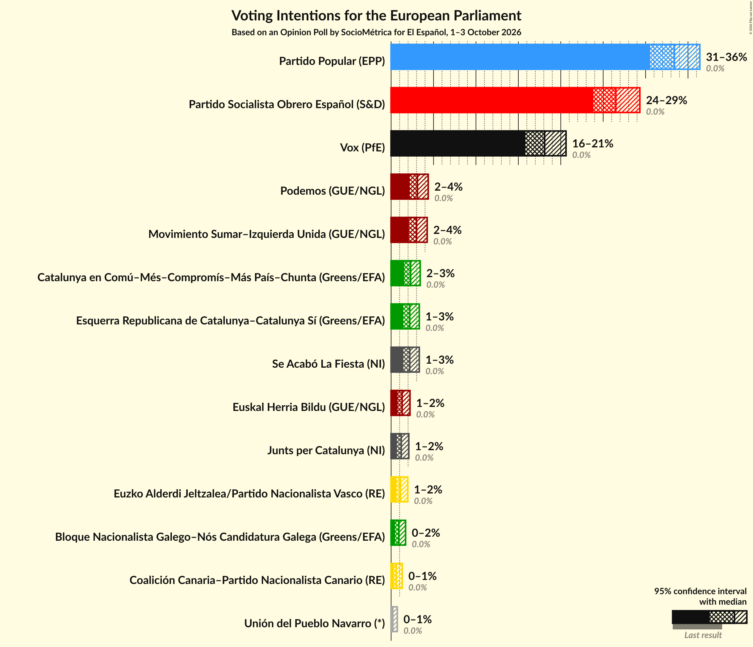 Voting Intentions Graph with voting intentions not yet produced