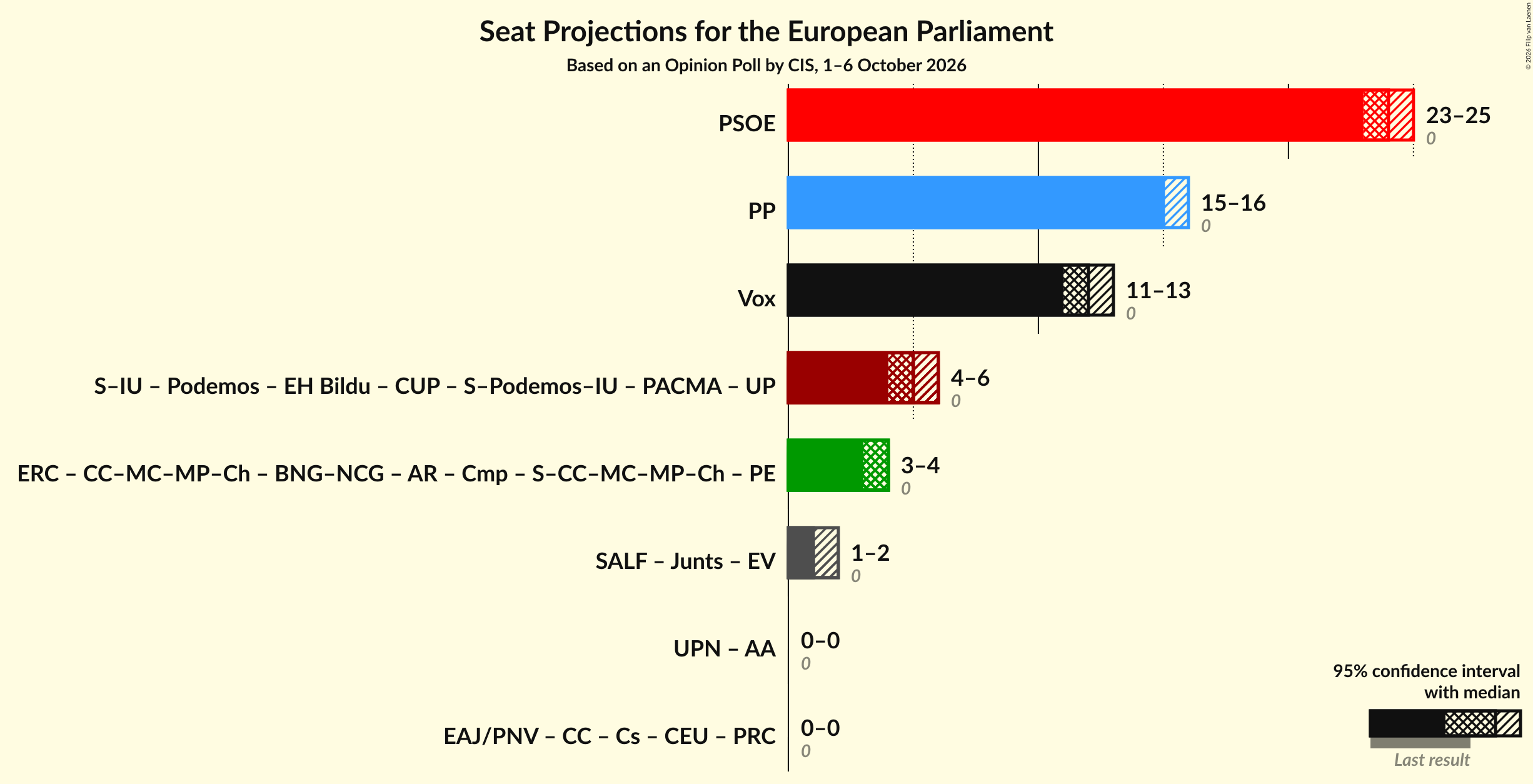 Graph with coalitions seats not yet produced