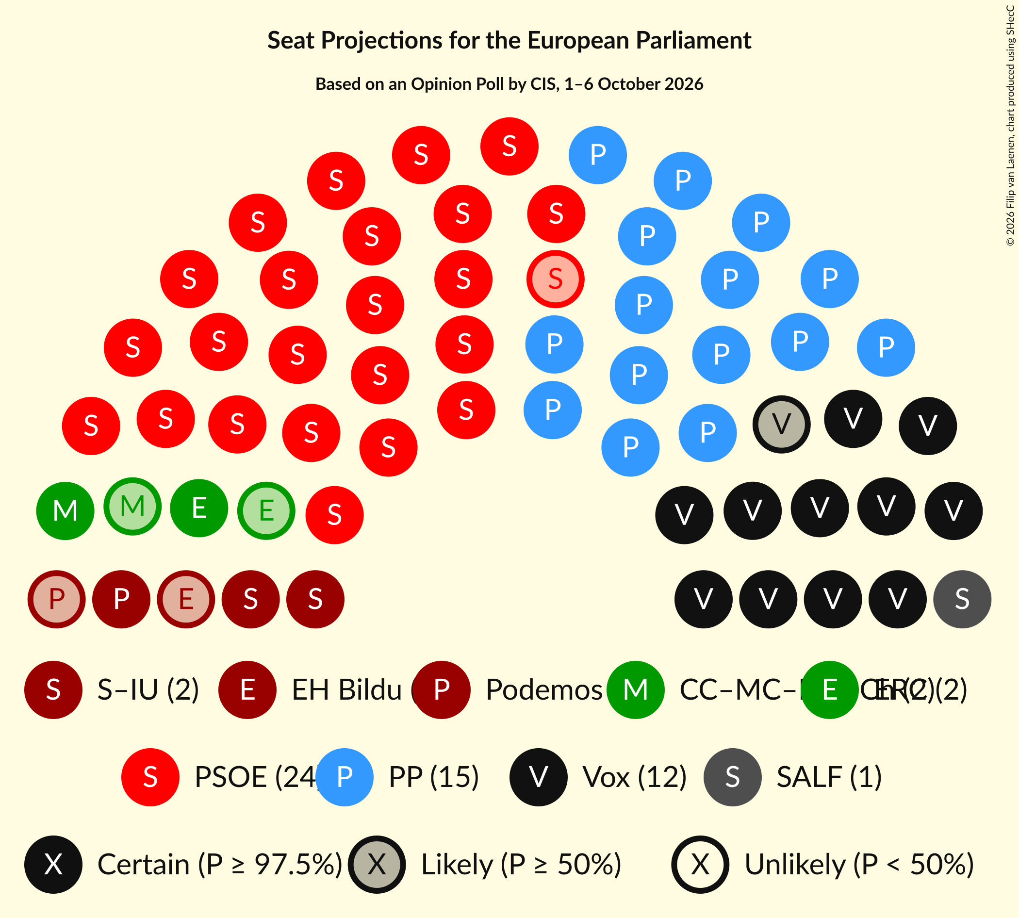 Graph with seating plan not yet produced