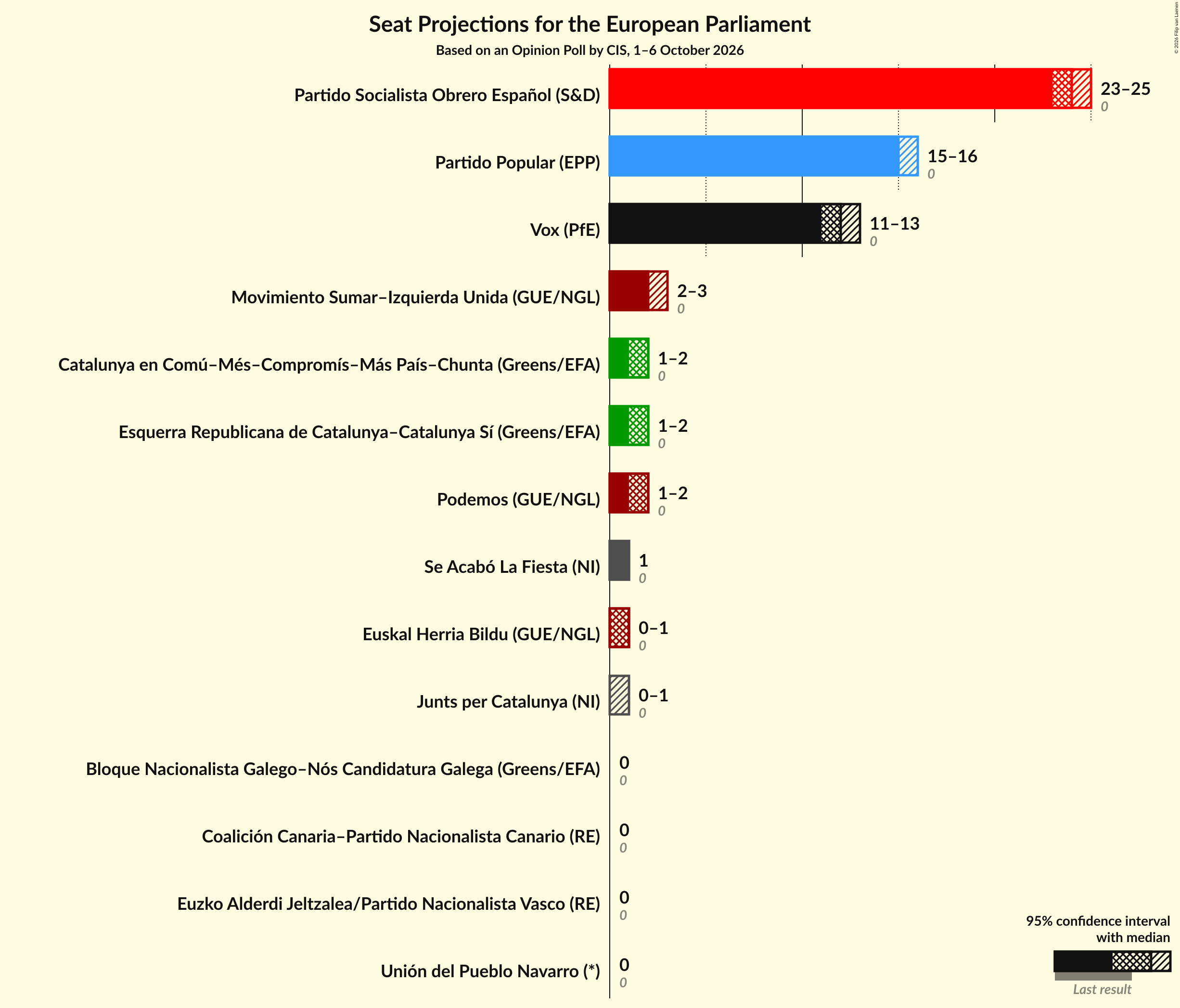 Graph with seats not yet produced
