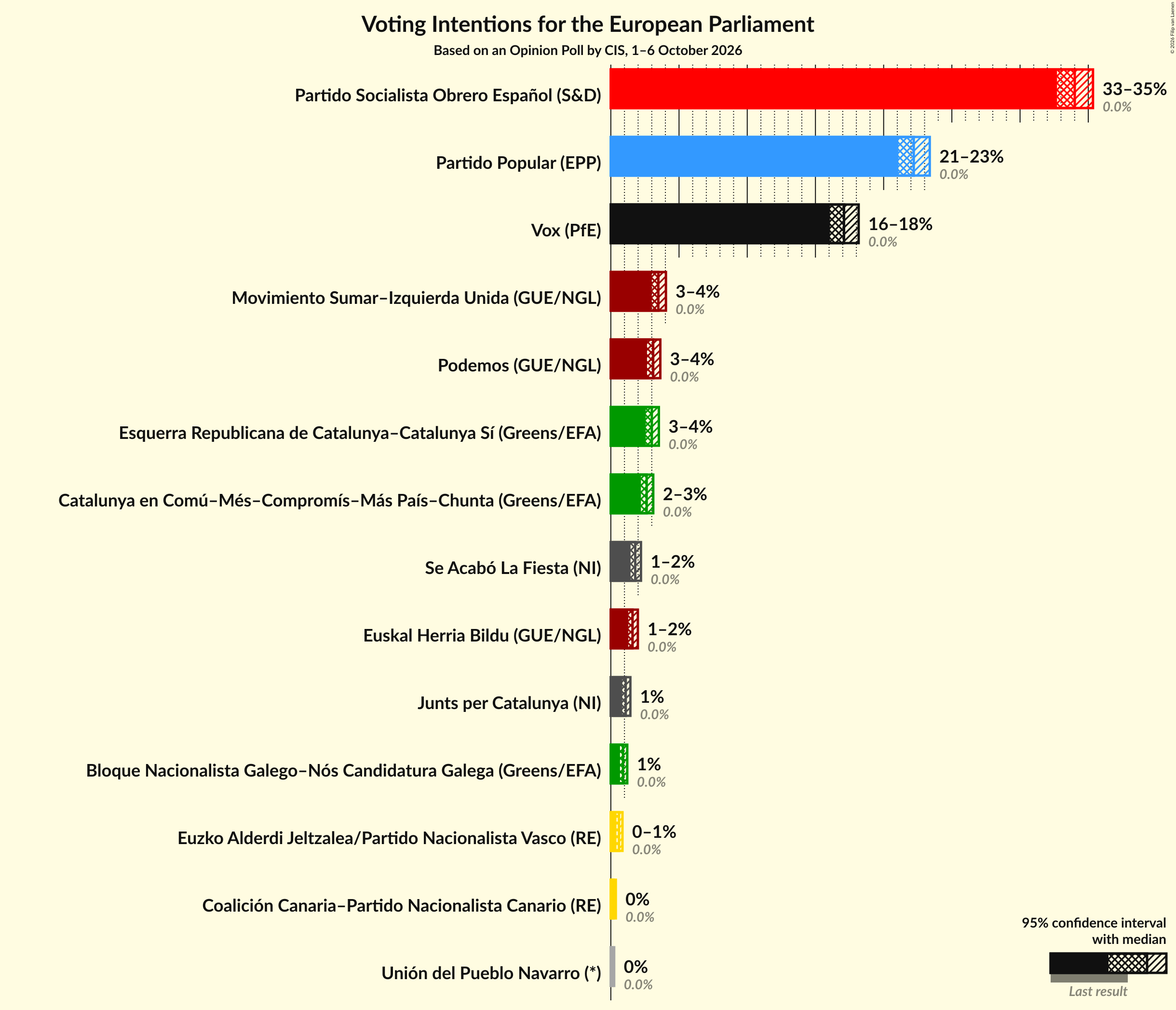 Graph with voting intentions not yet produced