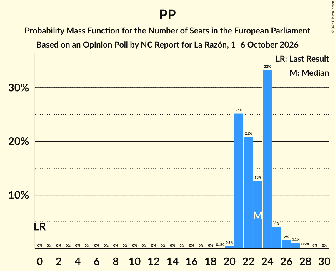 Seats Probability Mass Function Graph with seats probability mass function not yet produced
