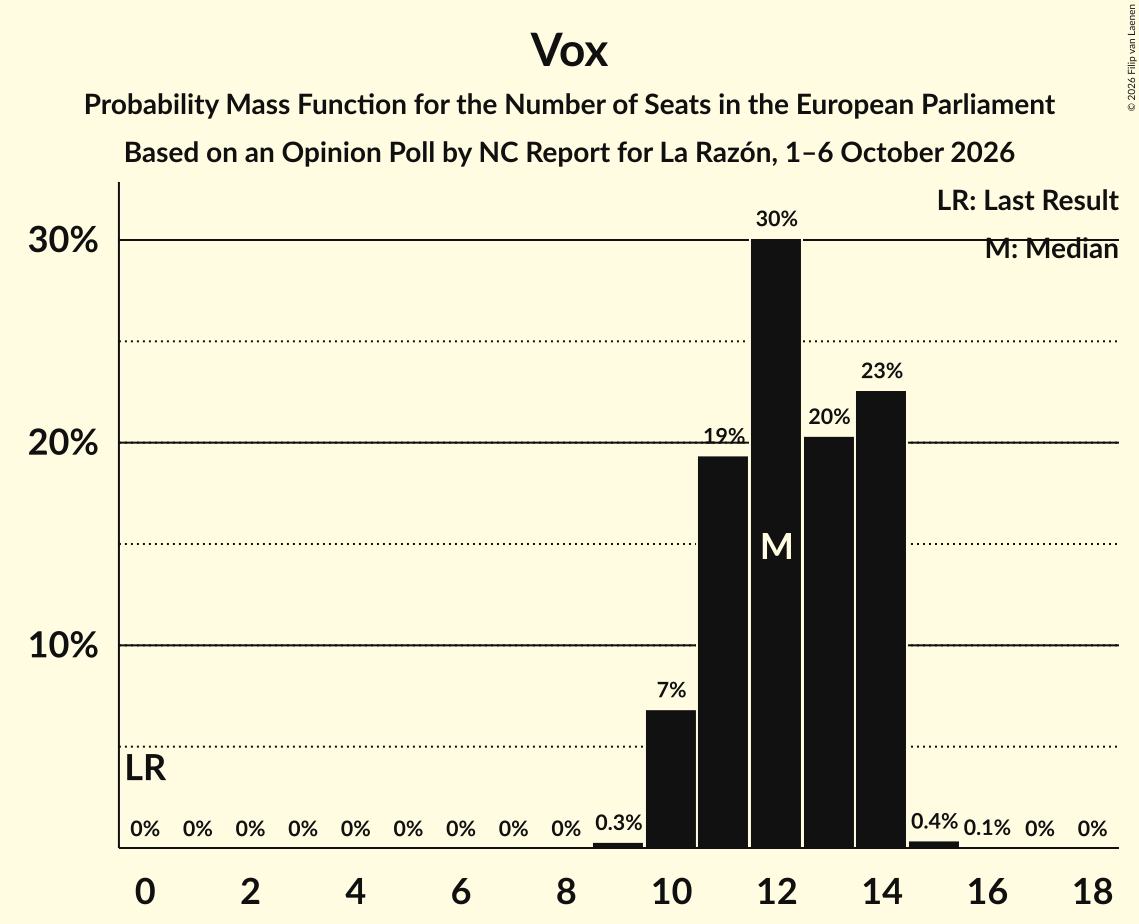 Seats Probability Mass Function Graph with seats probability mass function not yet produced