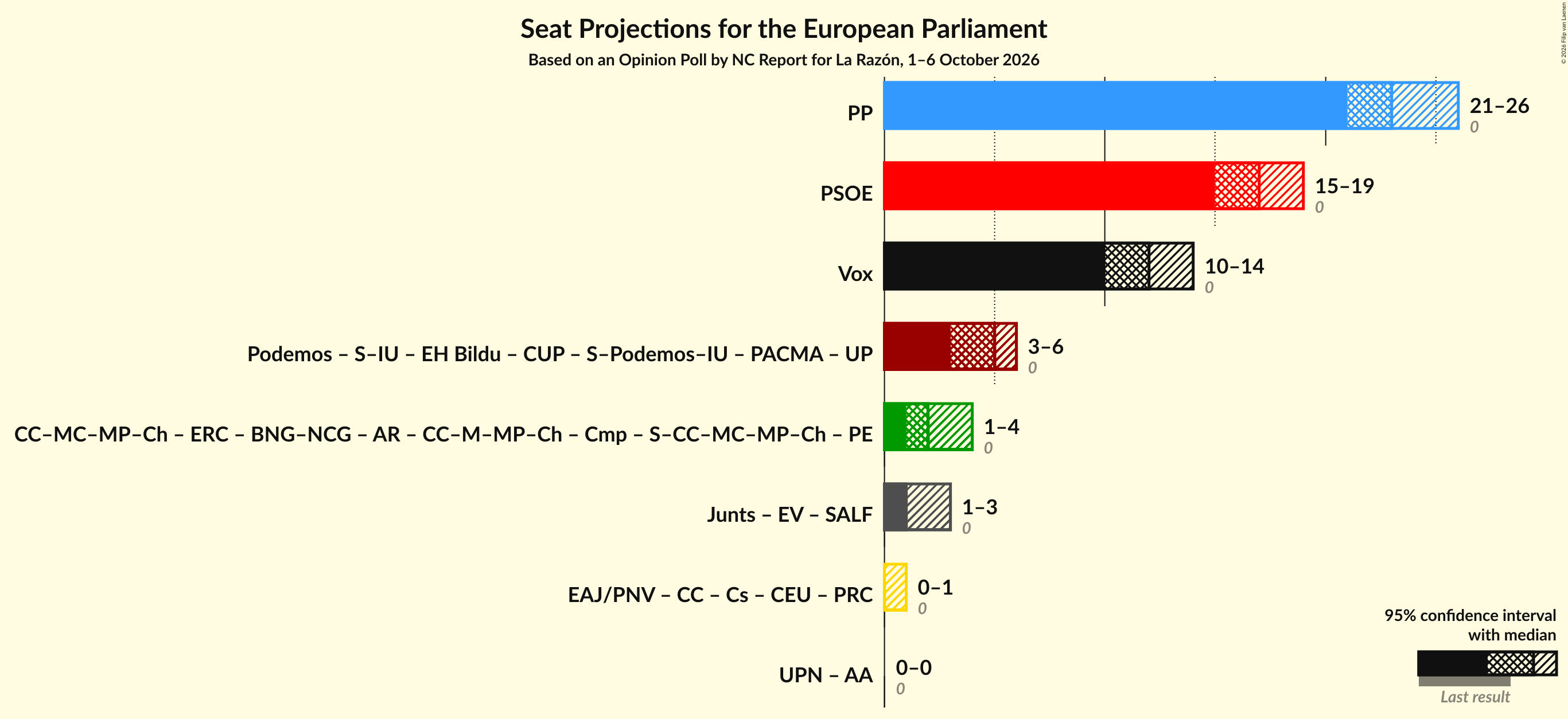Coalitions Seats Graph with coalitions seats not yet produced
