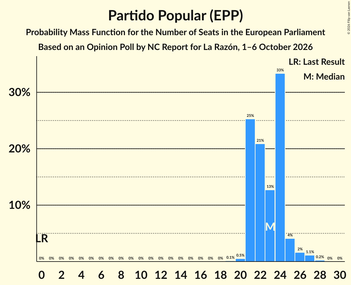 Seats Probability Mass Function Graph with seats probability mass function not yet produced