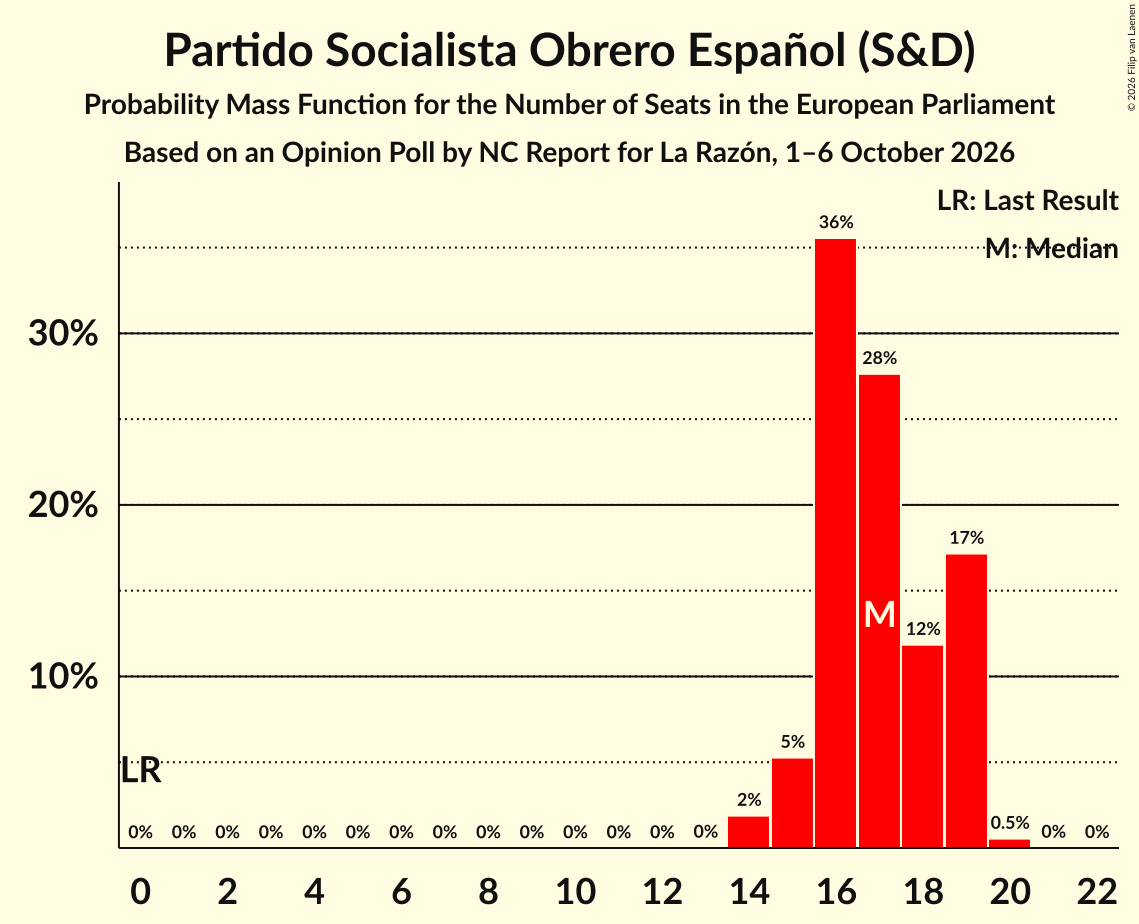 Seats Probability Mass Function Graph with seats probability mass function not yet produced