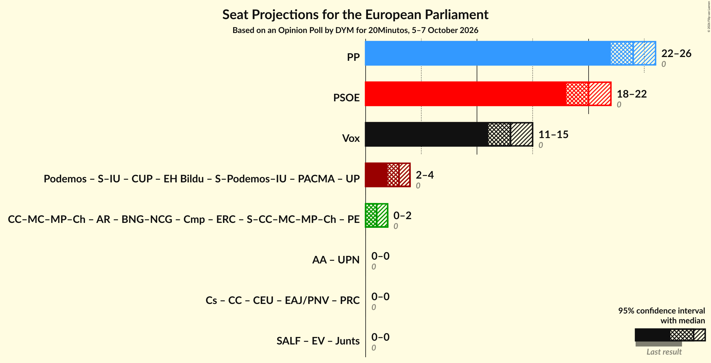 Graph with coalitions seats not yet produced