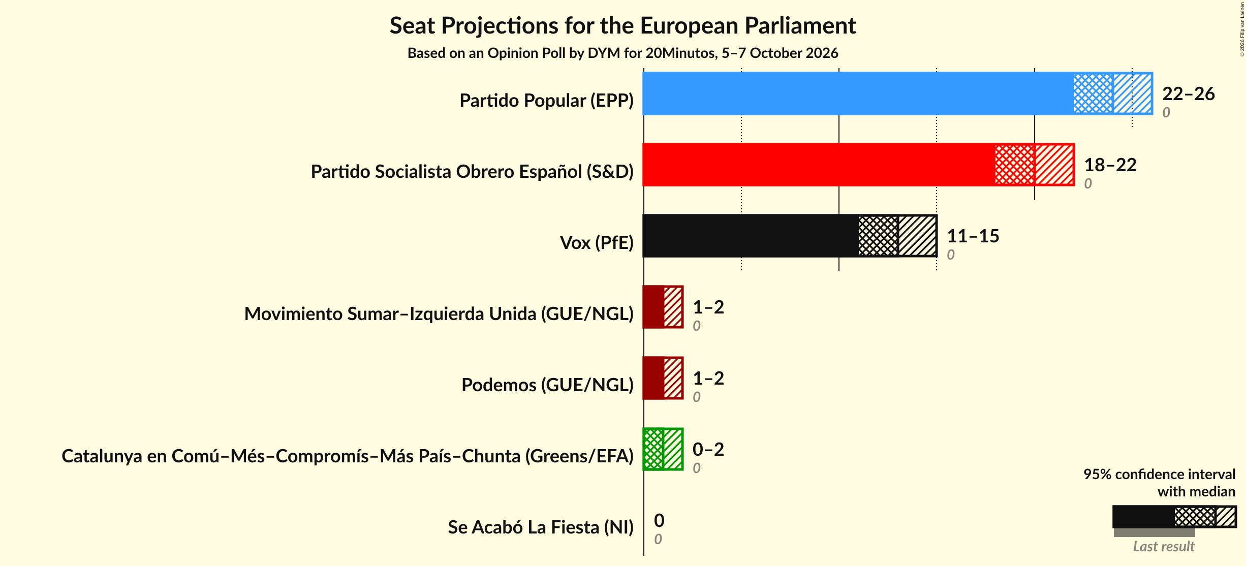 Graph with seats not yet produced