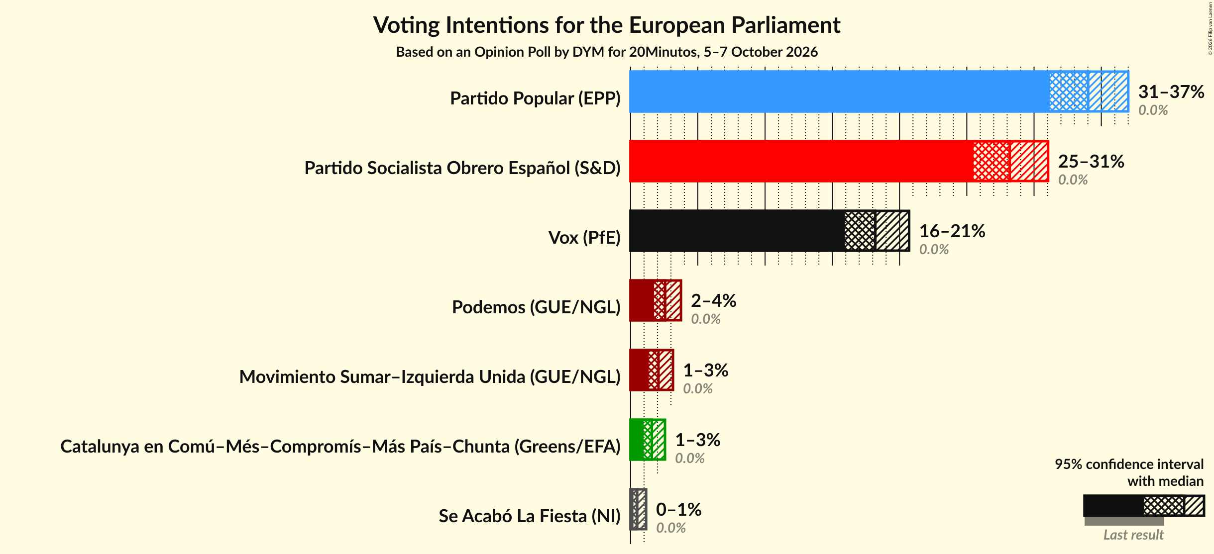 Graph with voting intentions not yet produced
