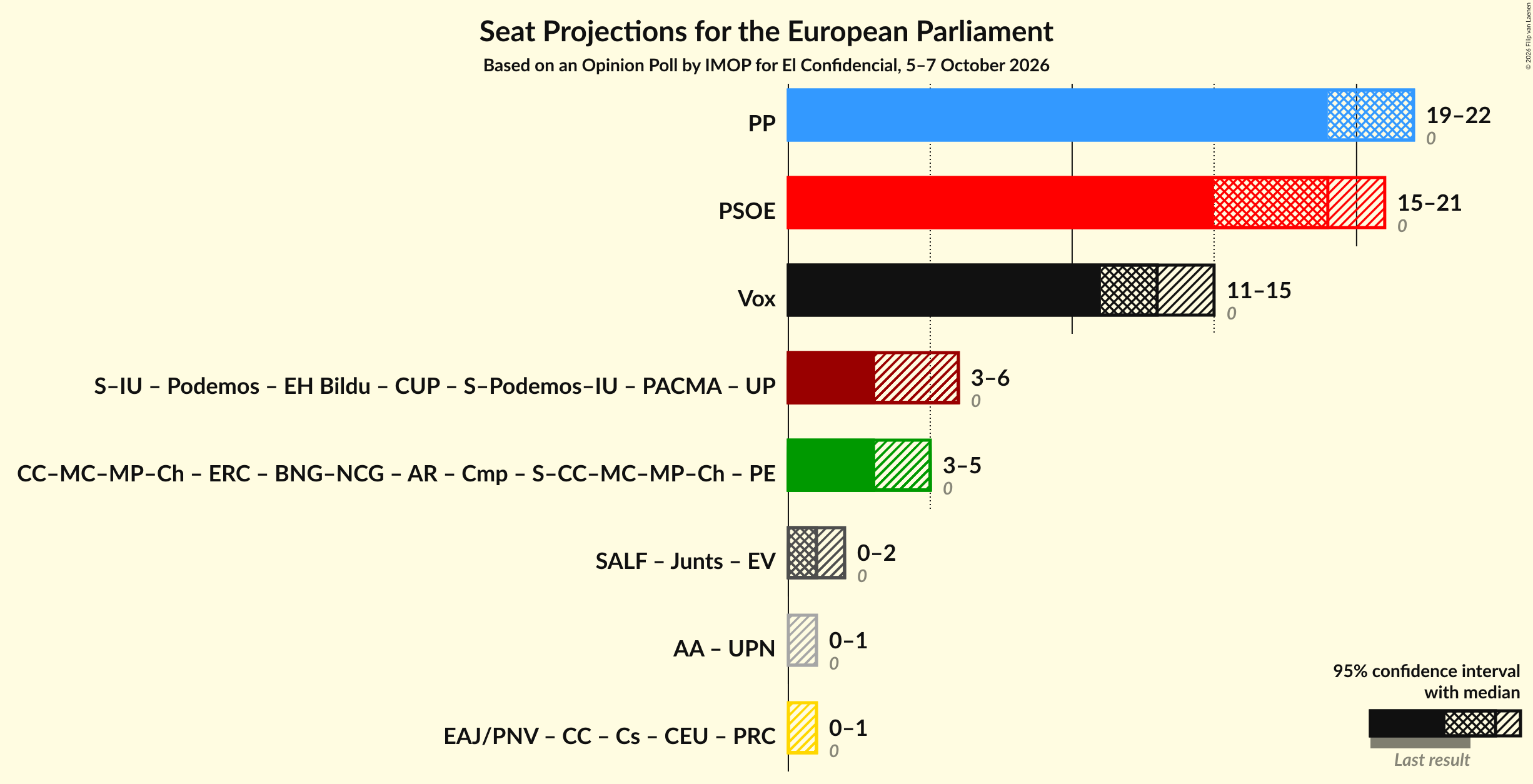 Graph with coalitions seats not yet produced