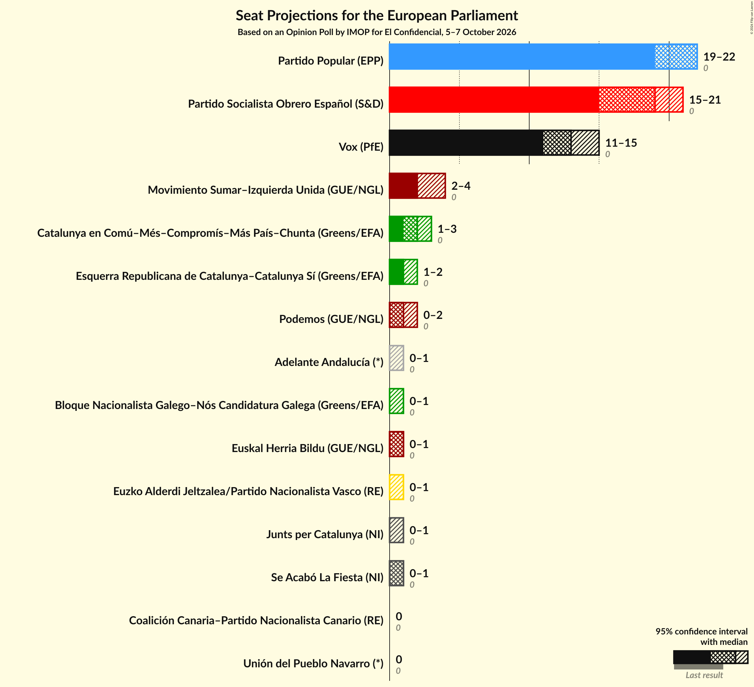 Graph with seats not yet produced