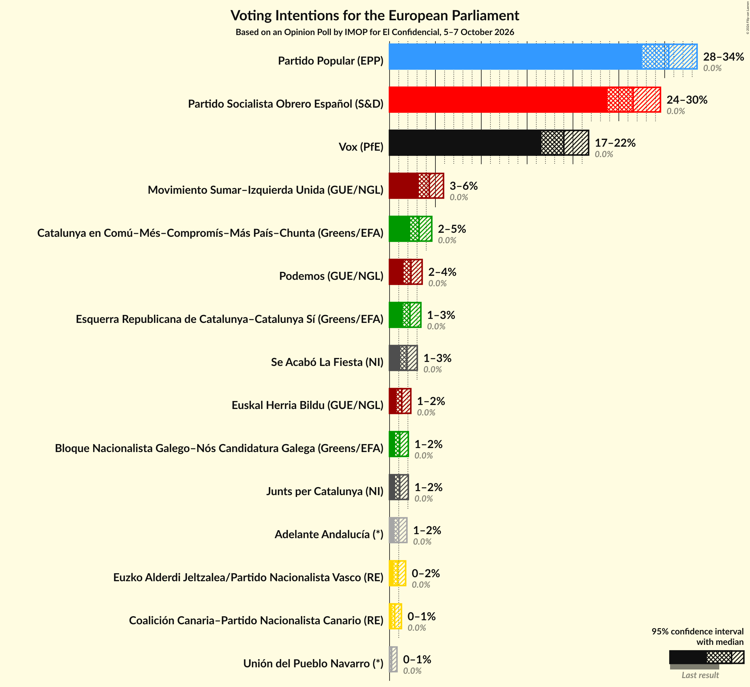 Graph with voting intentions not yet produced