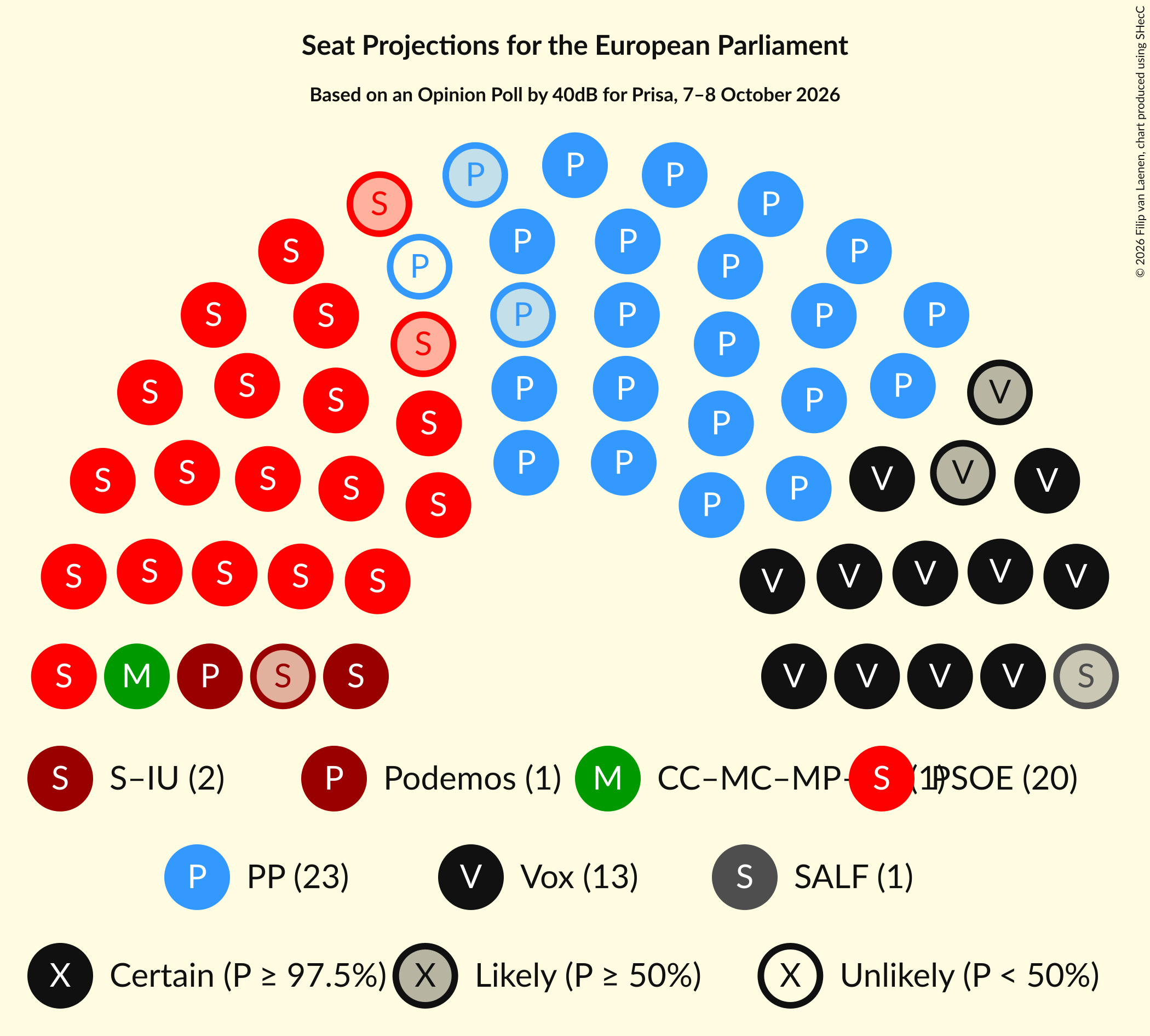 Graph with seating plan not yet produced