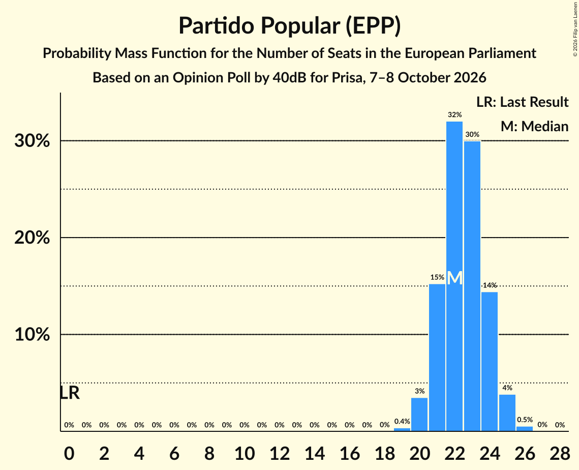 Graph with seats probability mass function not yet produced