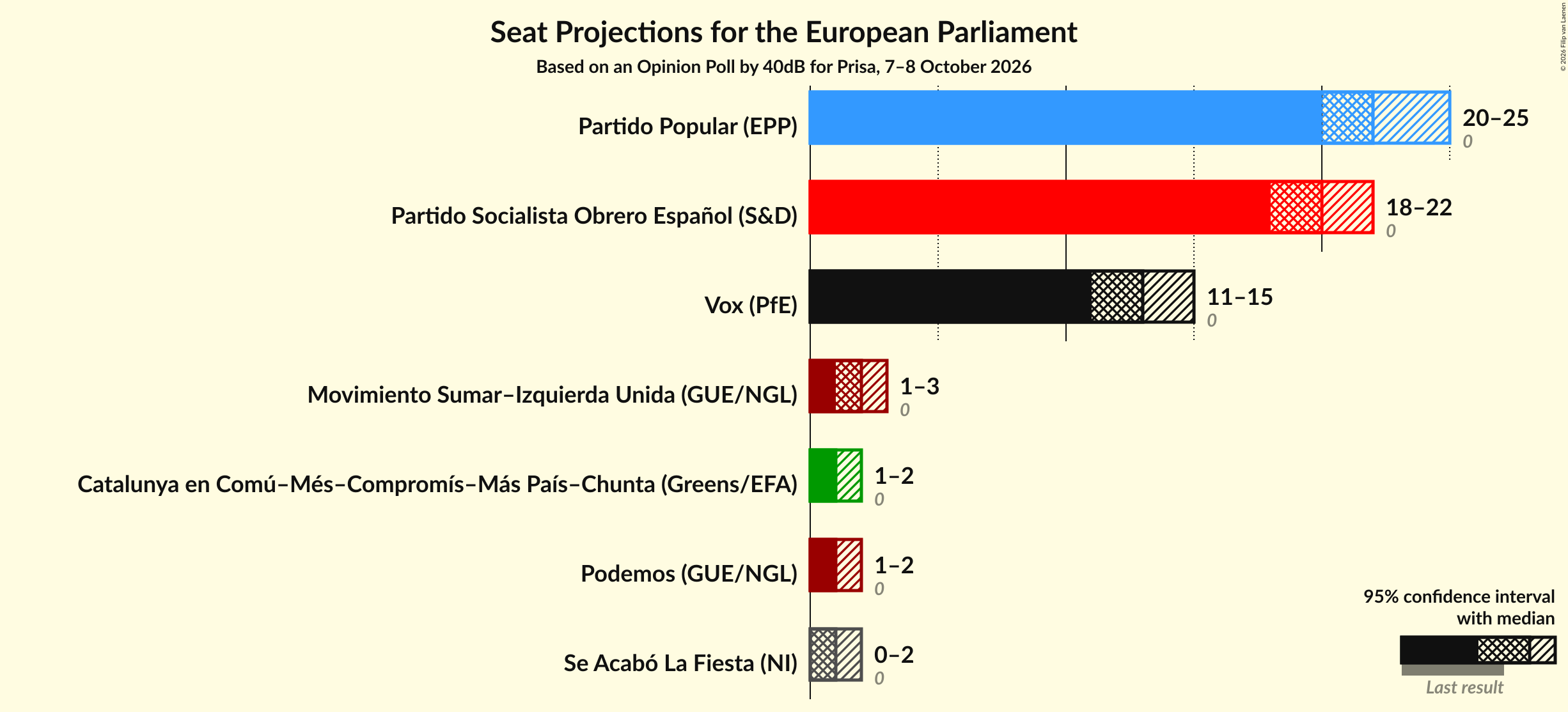 Graph with seats not yet produced