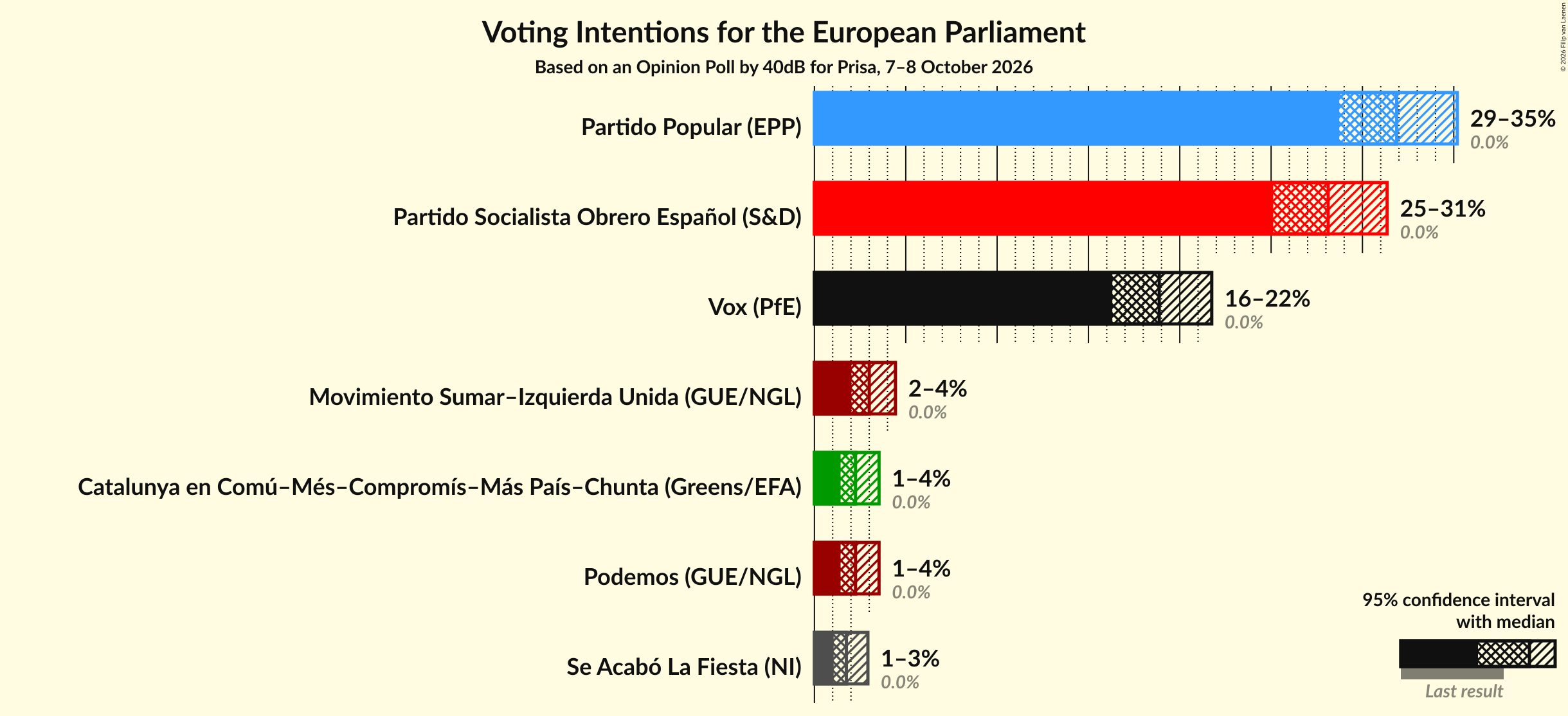 Graph with voting intentions not yet produced