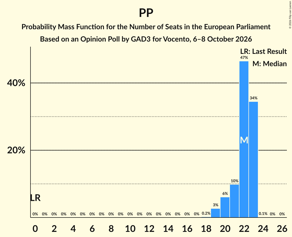 Graph with seats probability mass function not yet produced