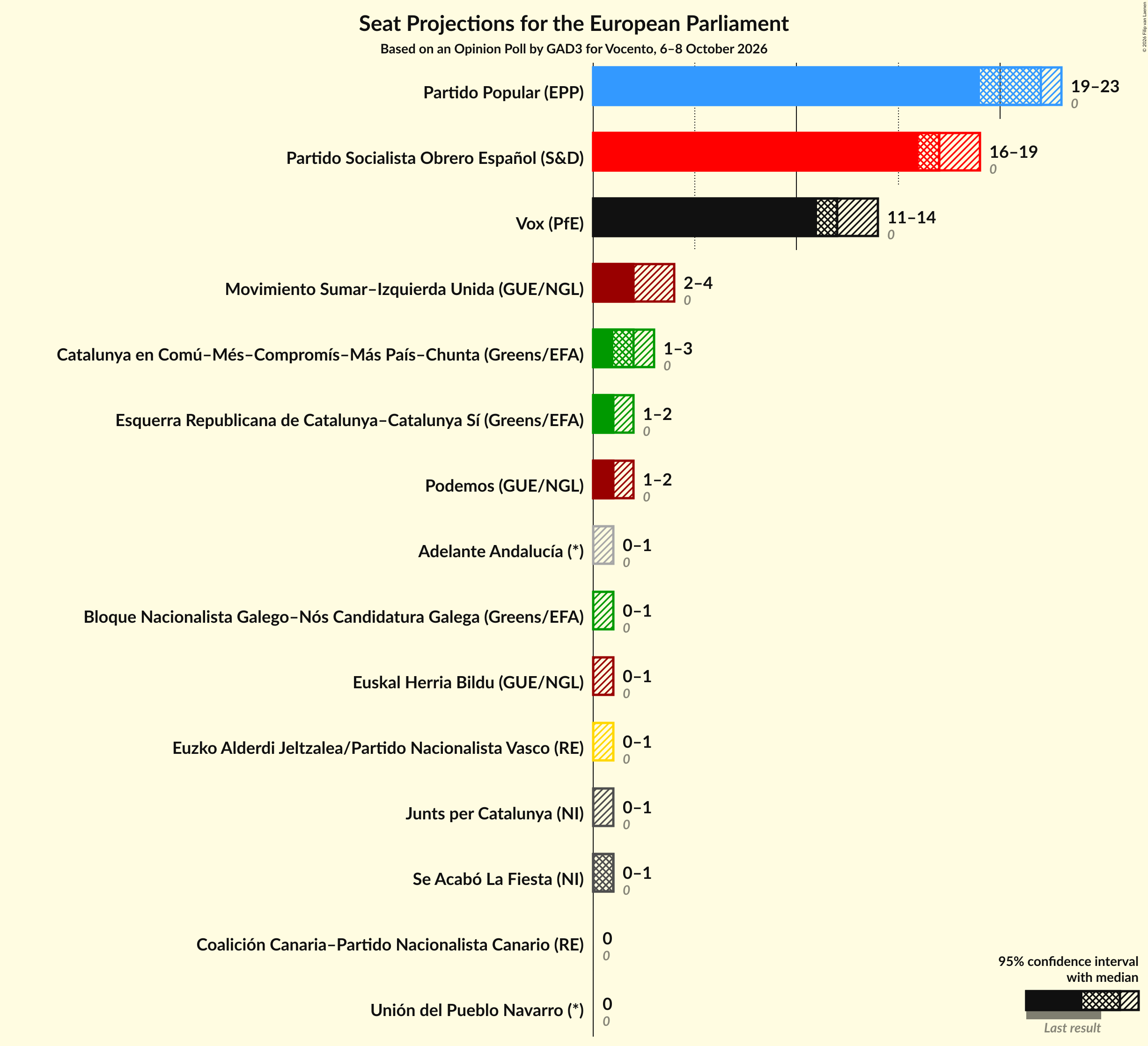 Graph with seats not yet produced