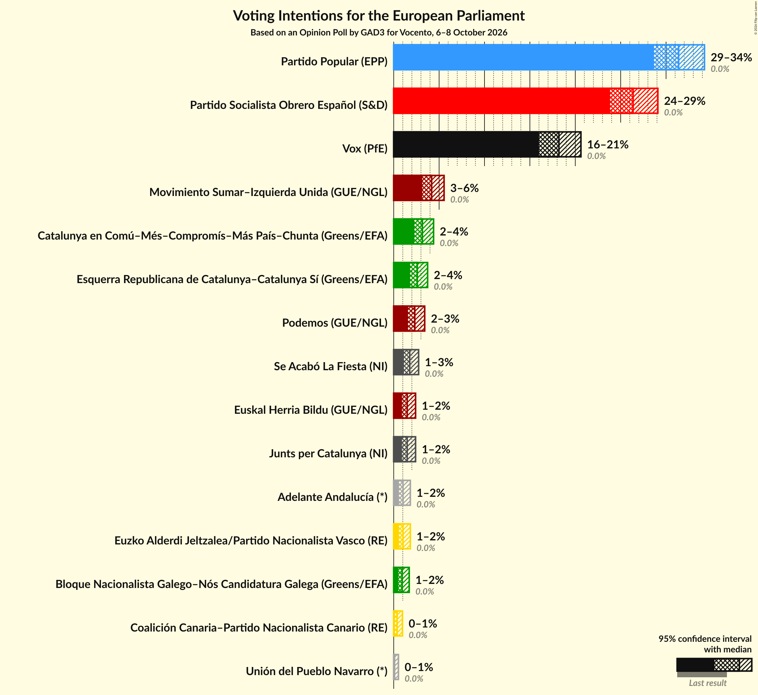 Graph with voting intentions not yet produced