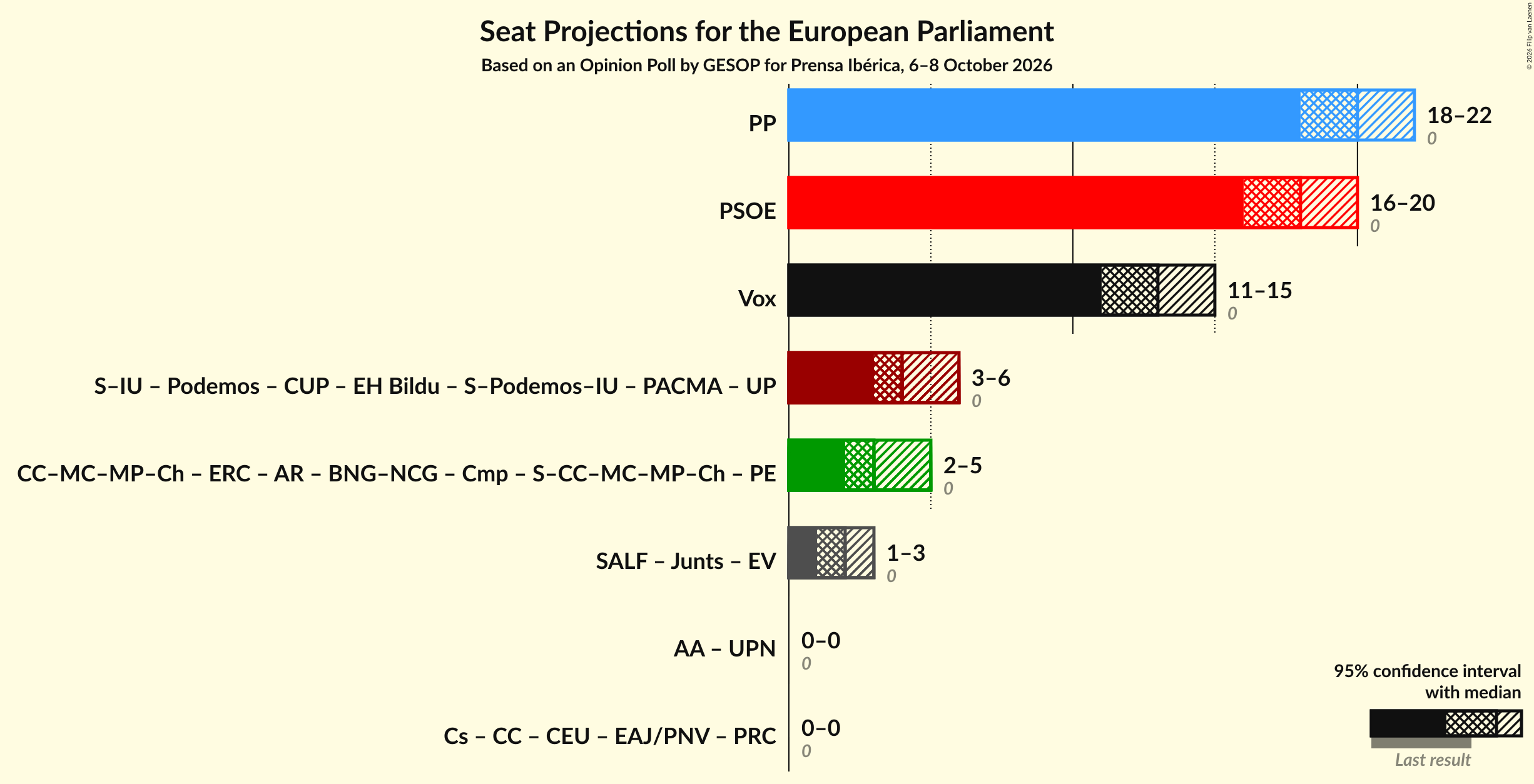 Graph with coalitions seats not yet produced