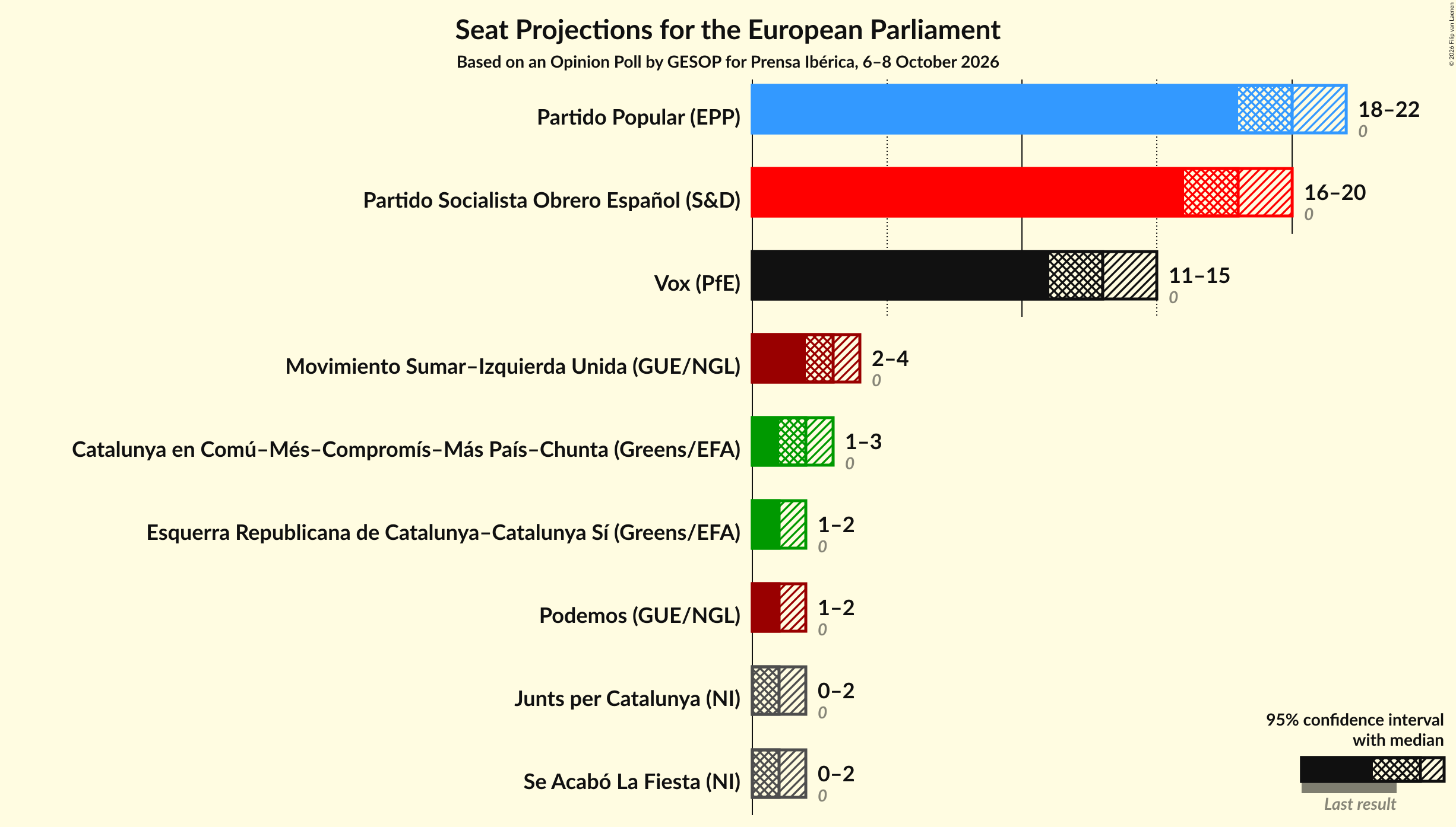 Graph with seats not yet produced