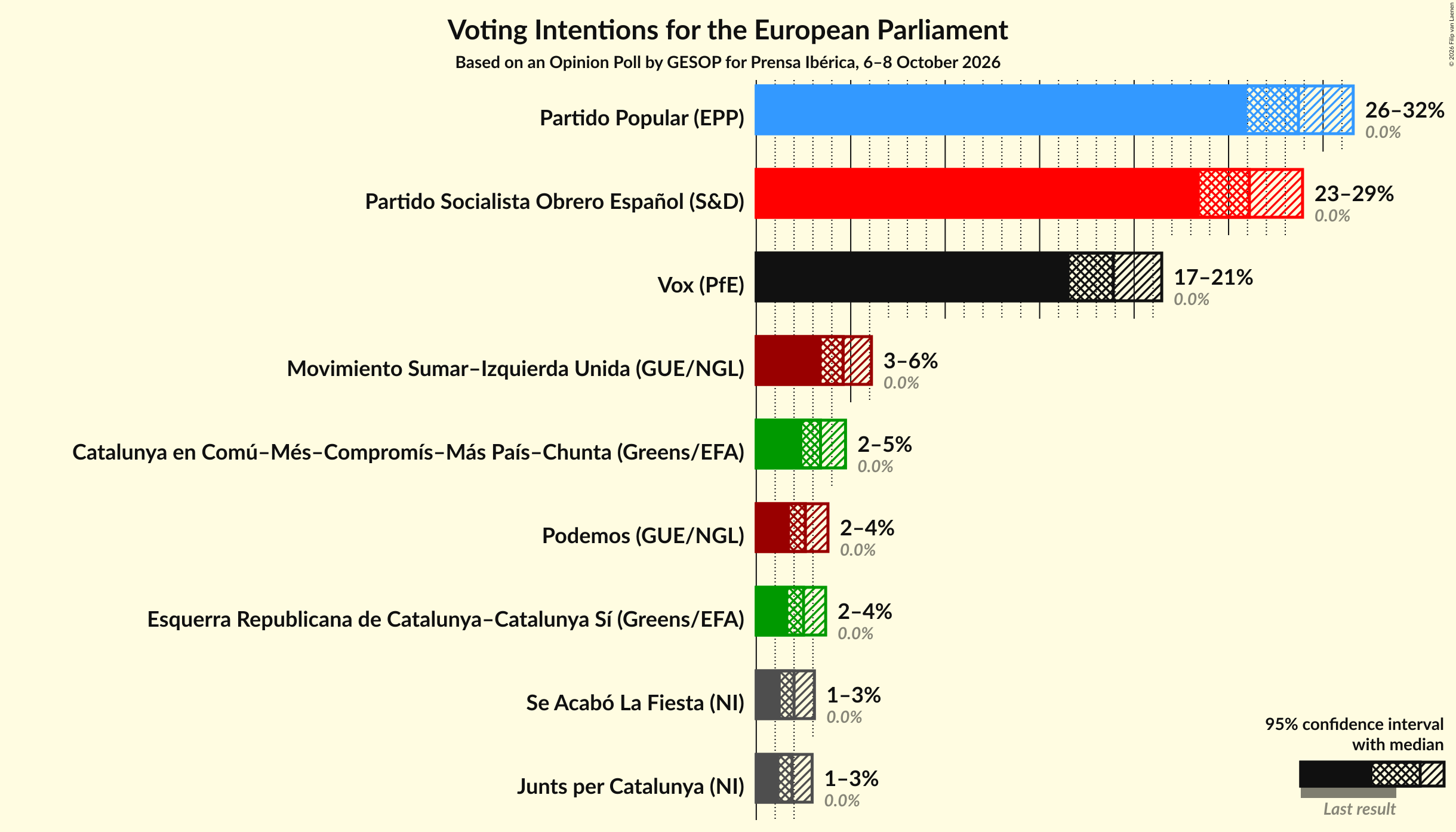Graph with voting intentions not yet produced