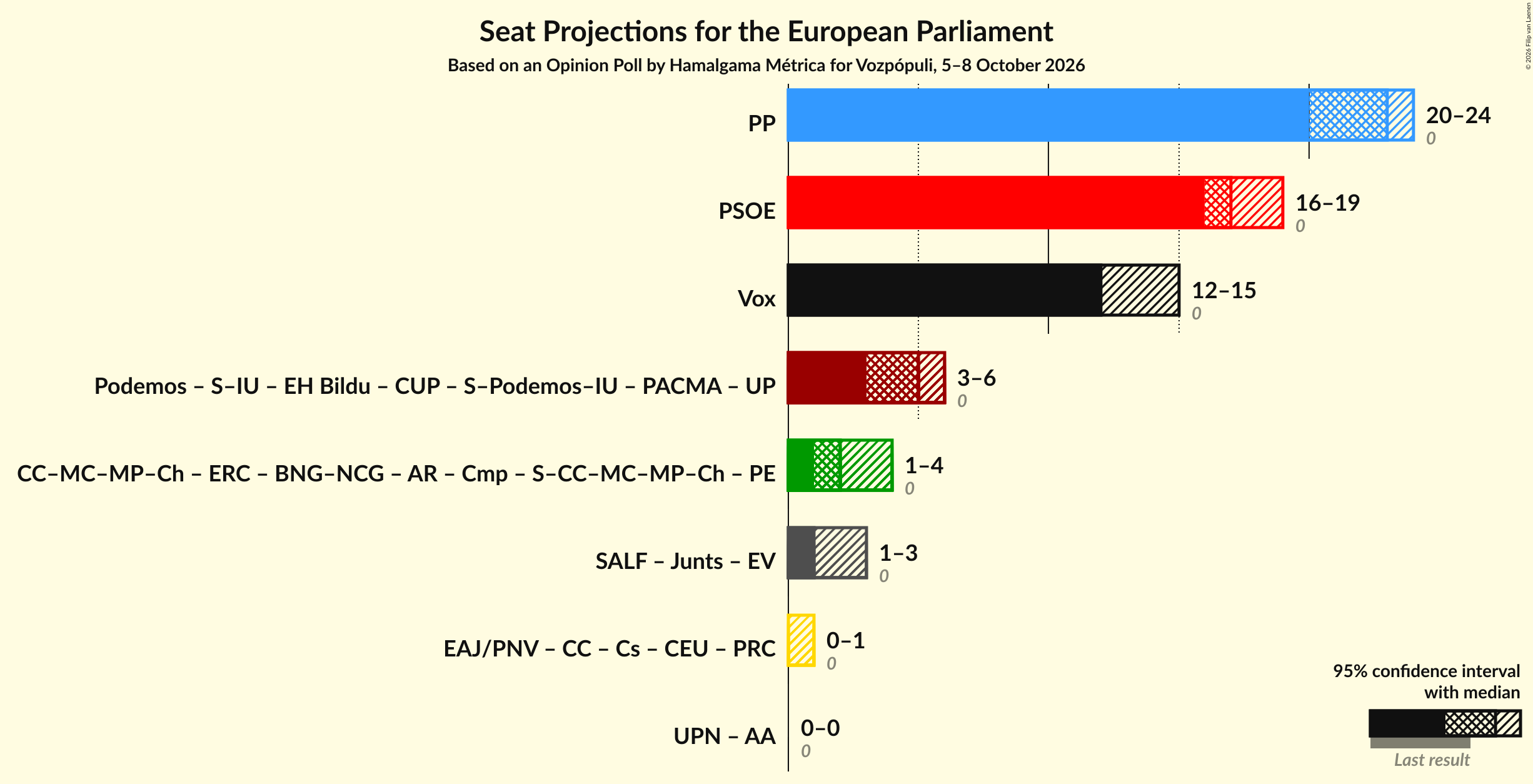 Graph with coalitions seats not yet produced