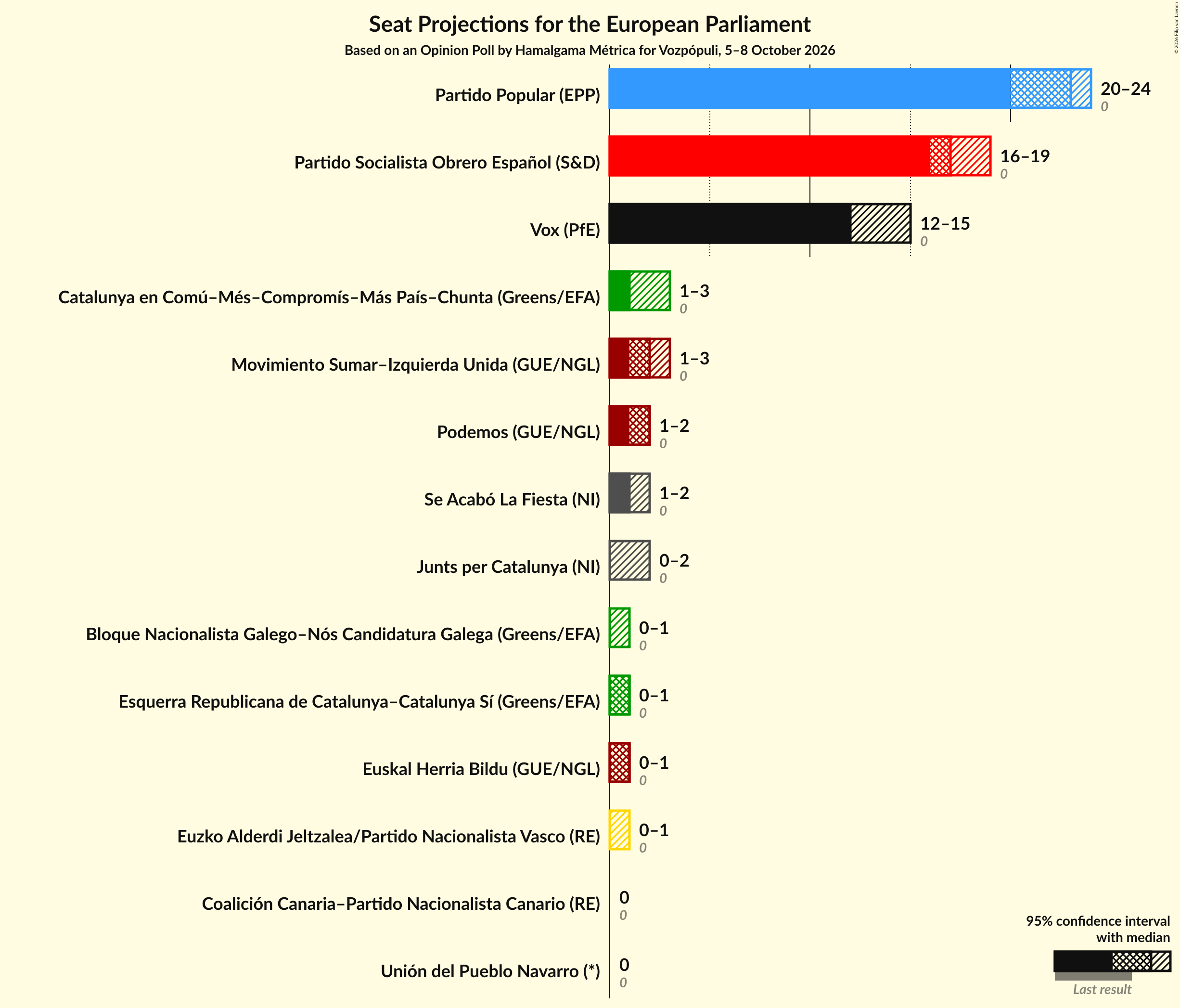 Graph with seats not yet produced
