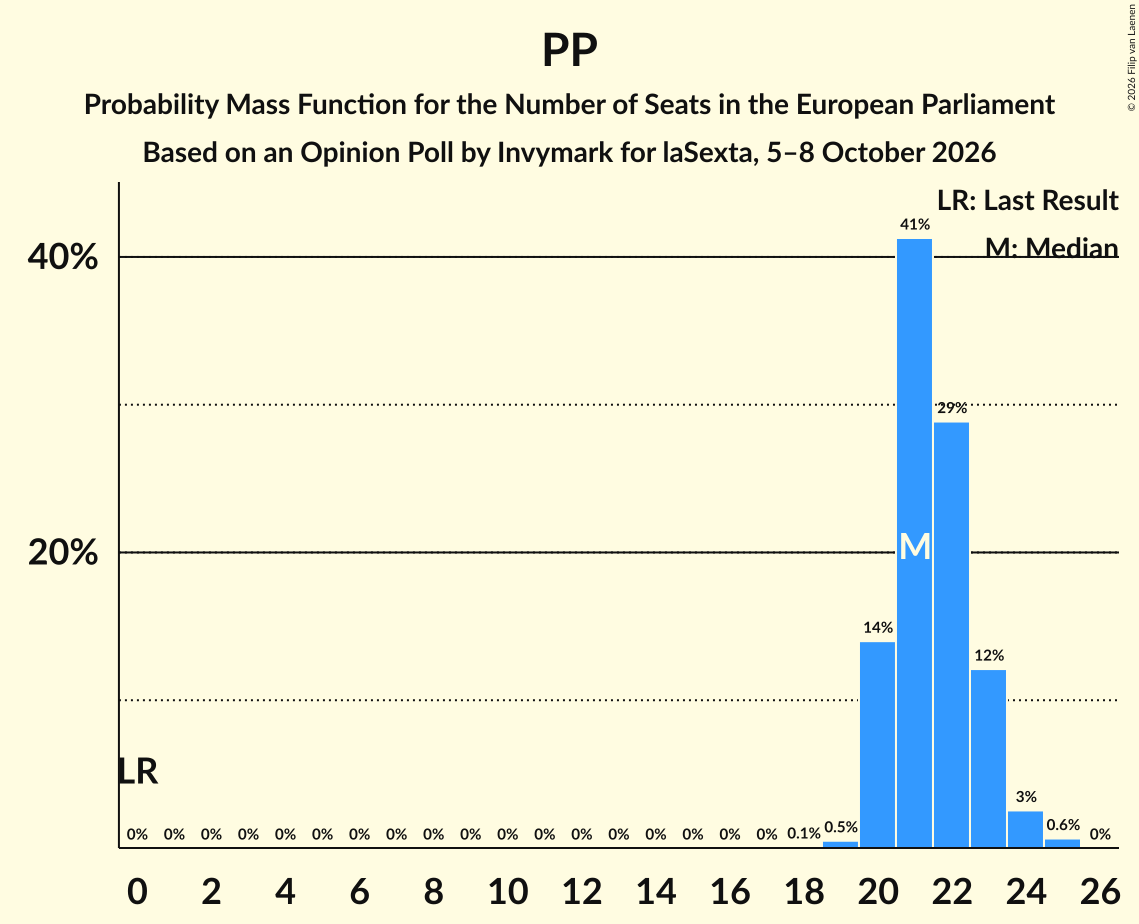 Seats Probability Mass Function Graph with seats probability mass function not yet produced
