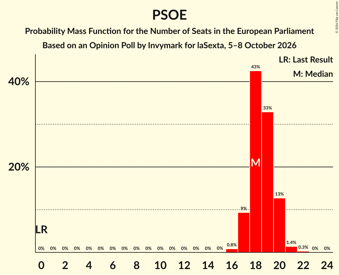 Seats Probability Mass Function Graph with seats probability mass function not yet produced