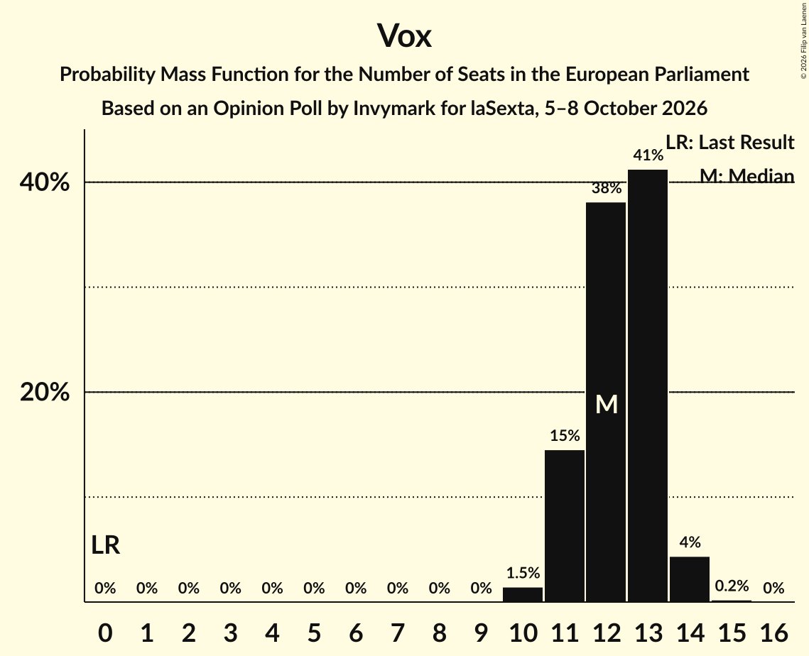 Seats Probability Mass Function Graph with seats probability mass function not yet produced