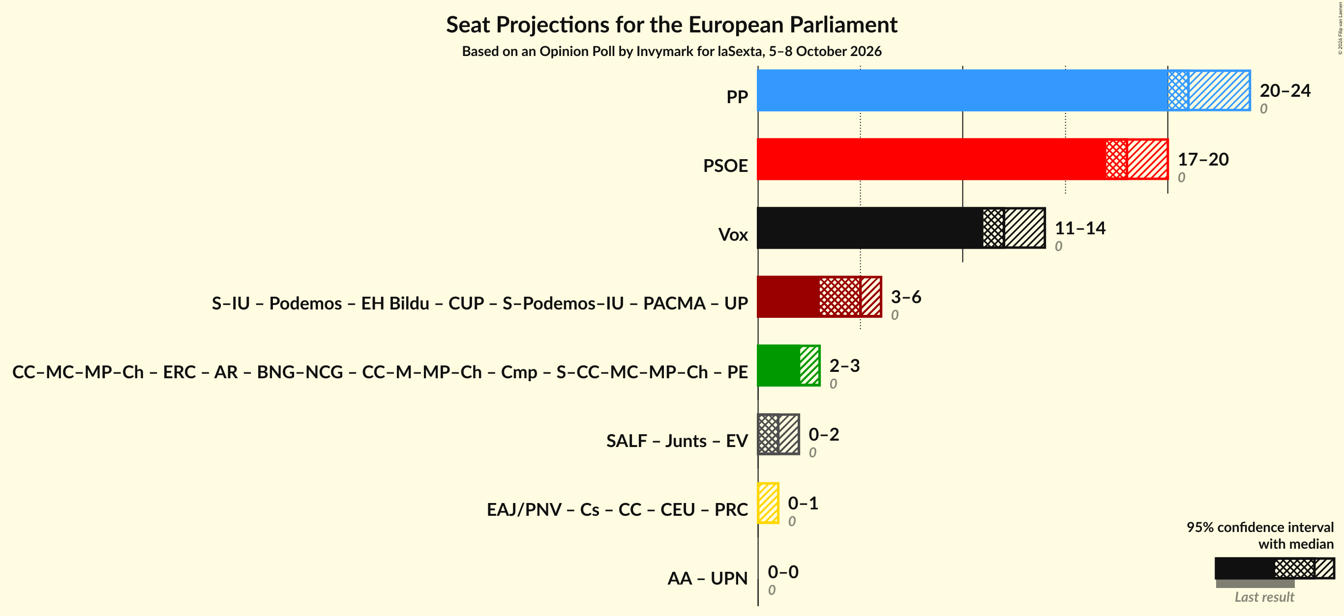 Coalitions Seats Graph with coalitions seats not yet produced