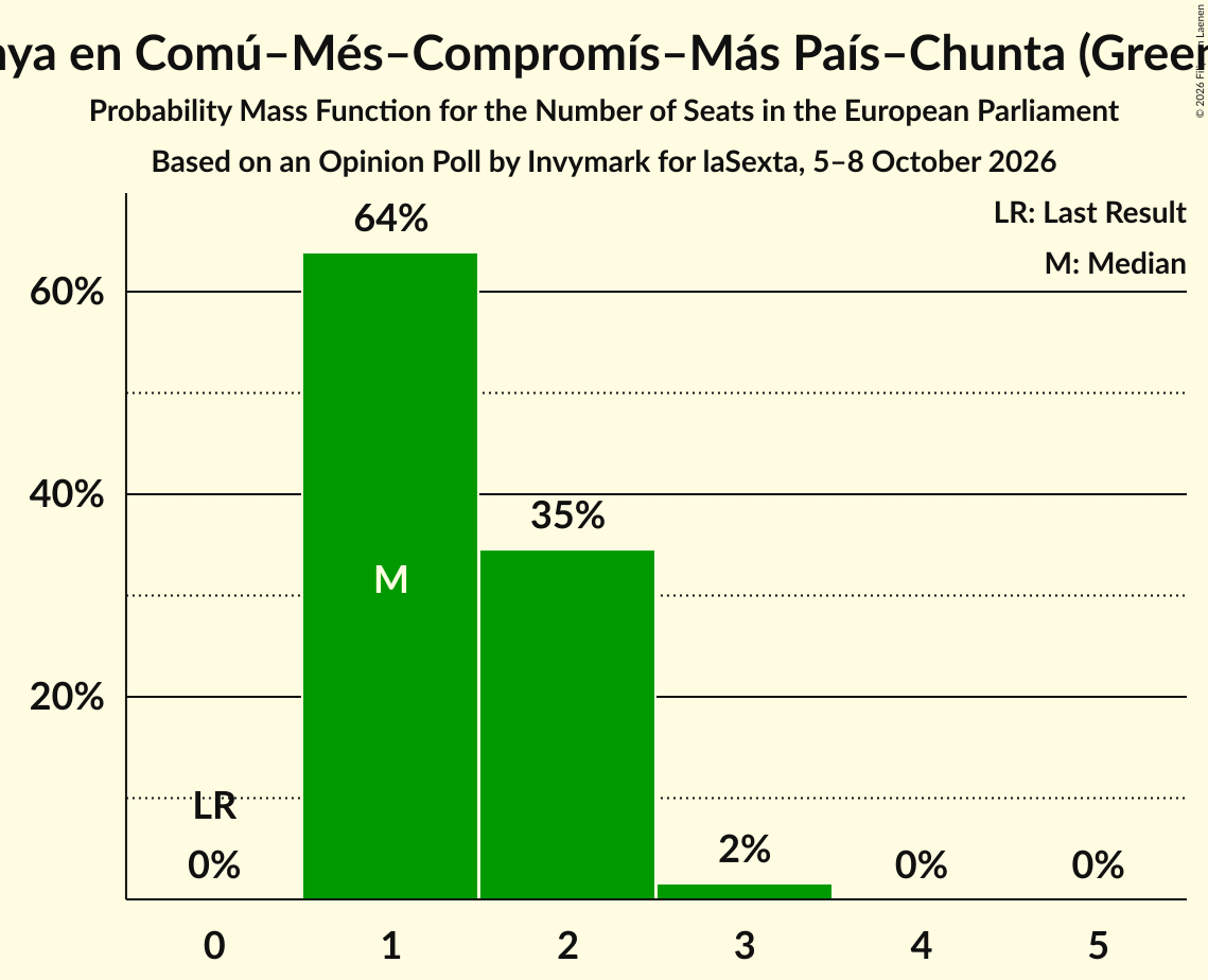 Seats Probability Mass Function Graph with seats probability mass function not yet produced