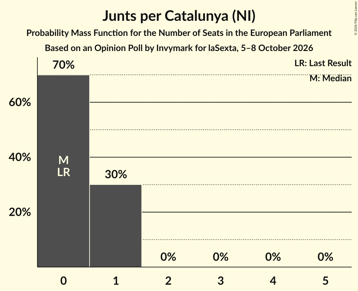 Seats Probability Mass Function Graph with seats probability mass function not yet produced
