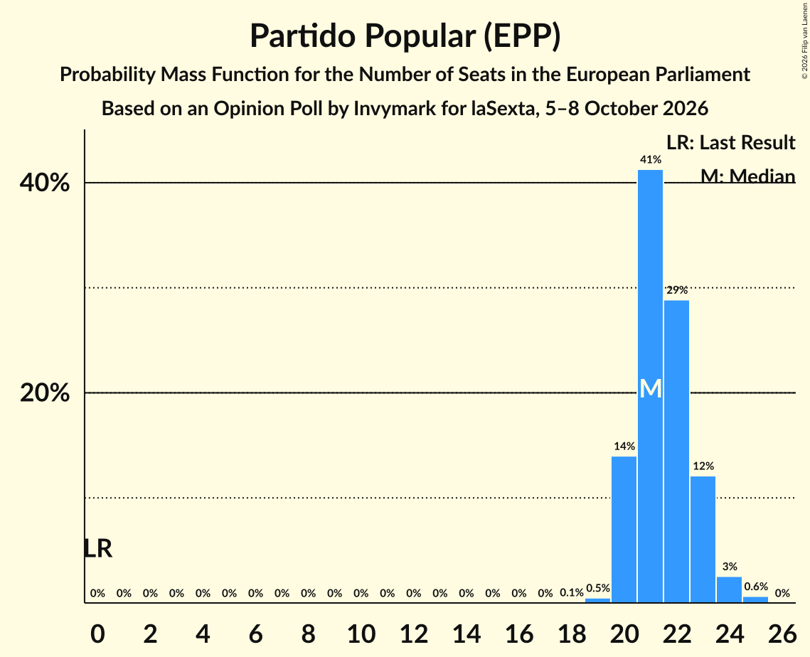 Seats Probability Mass Function Graph with seats probability mass function not yet produced