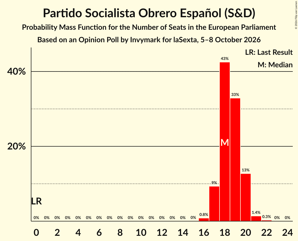 Seats Probability Mass Function Graph with seats probability mass function not yet produced