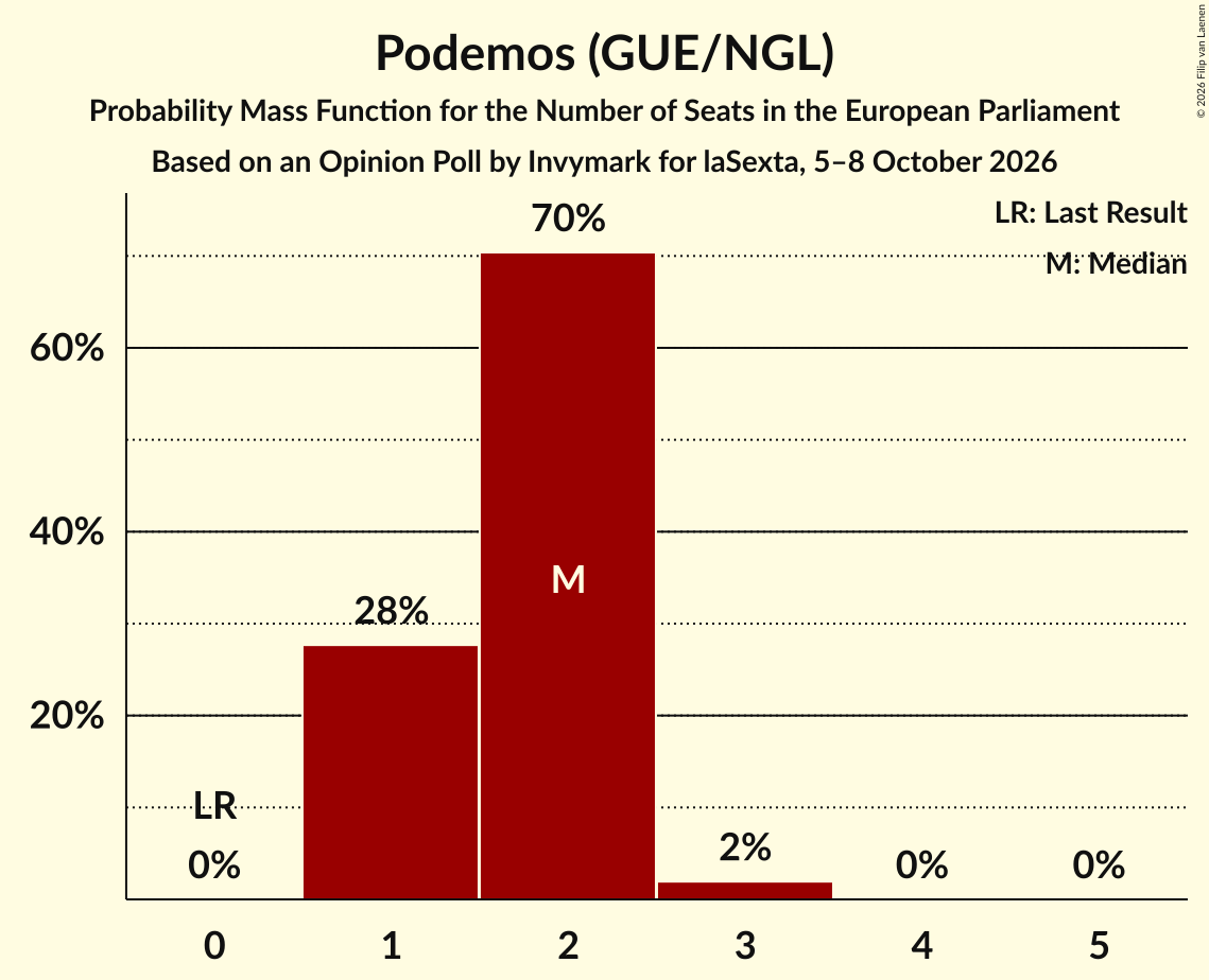 Seats Probability Mass Function Graph with seats probability mass function not yet produced