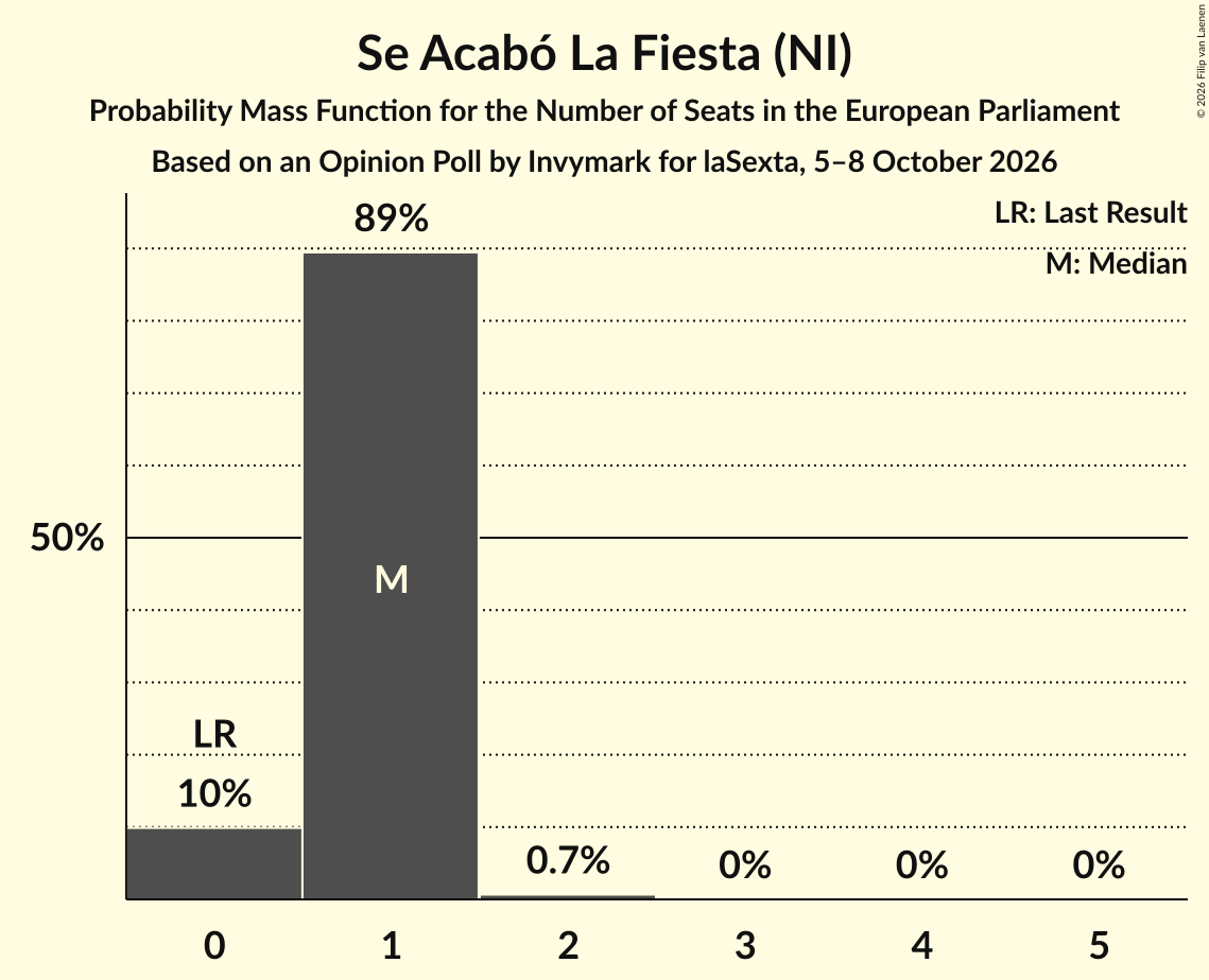 Seats Probability Mass Function Graph with seats probability mass function not yet produced