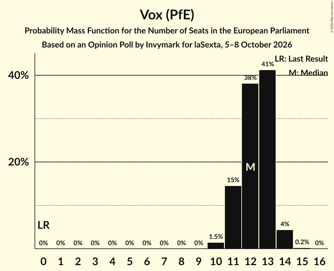 Seats Probability Mass Function Graph with seats probability mass function not yet produced