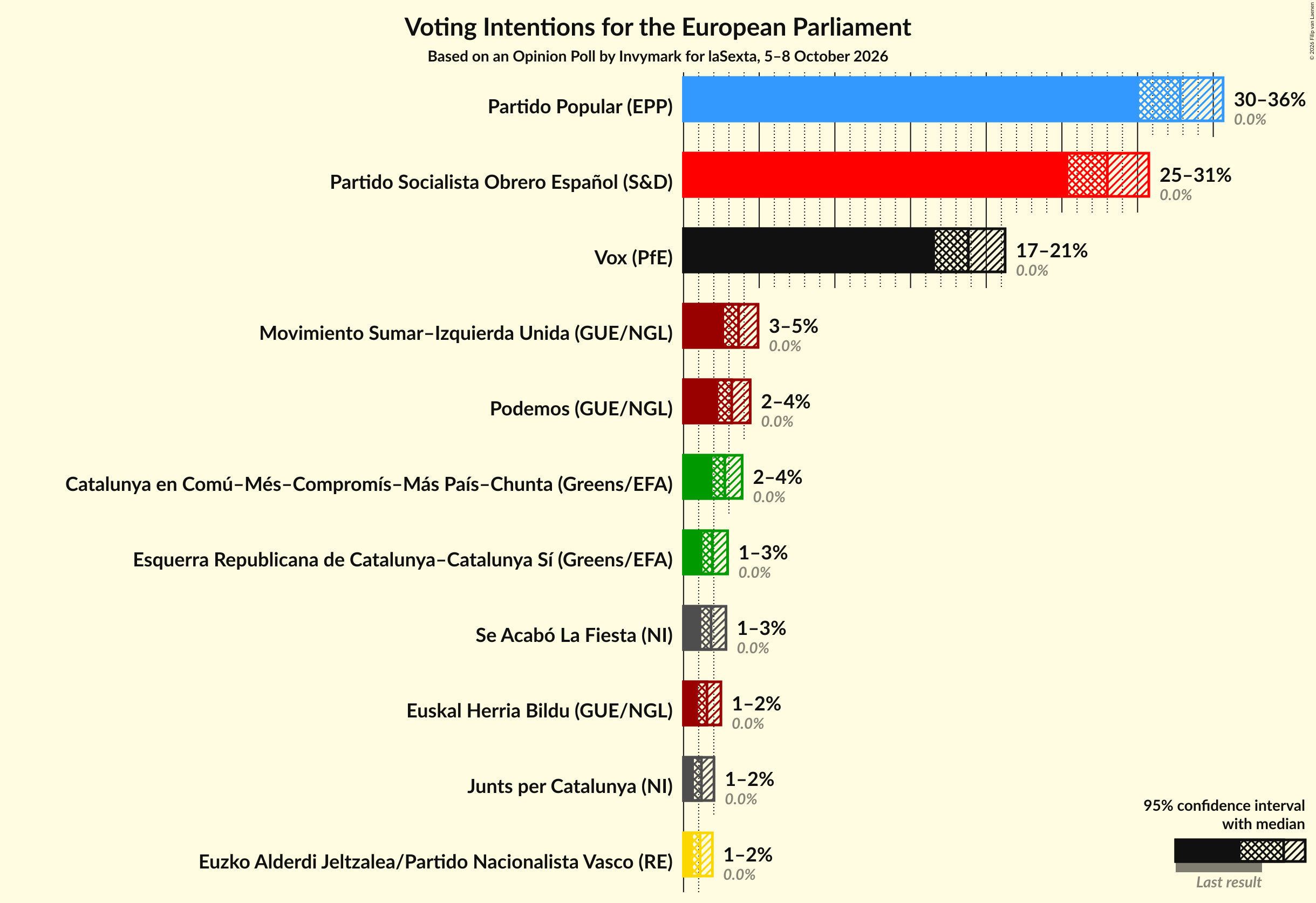 Voting Intentions Graph with voting intentions not yet produced