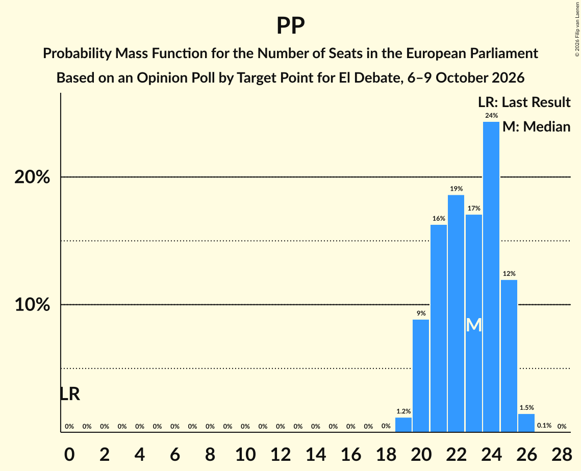 Seats Probability Mass Function Graph with seats probability mass function not yet produced