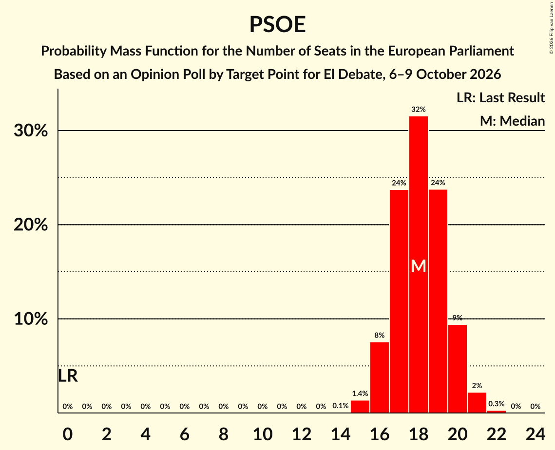 Seats Probability Mass Function Graph with seats probability mass function not yet produced