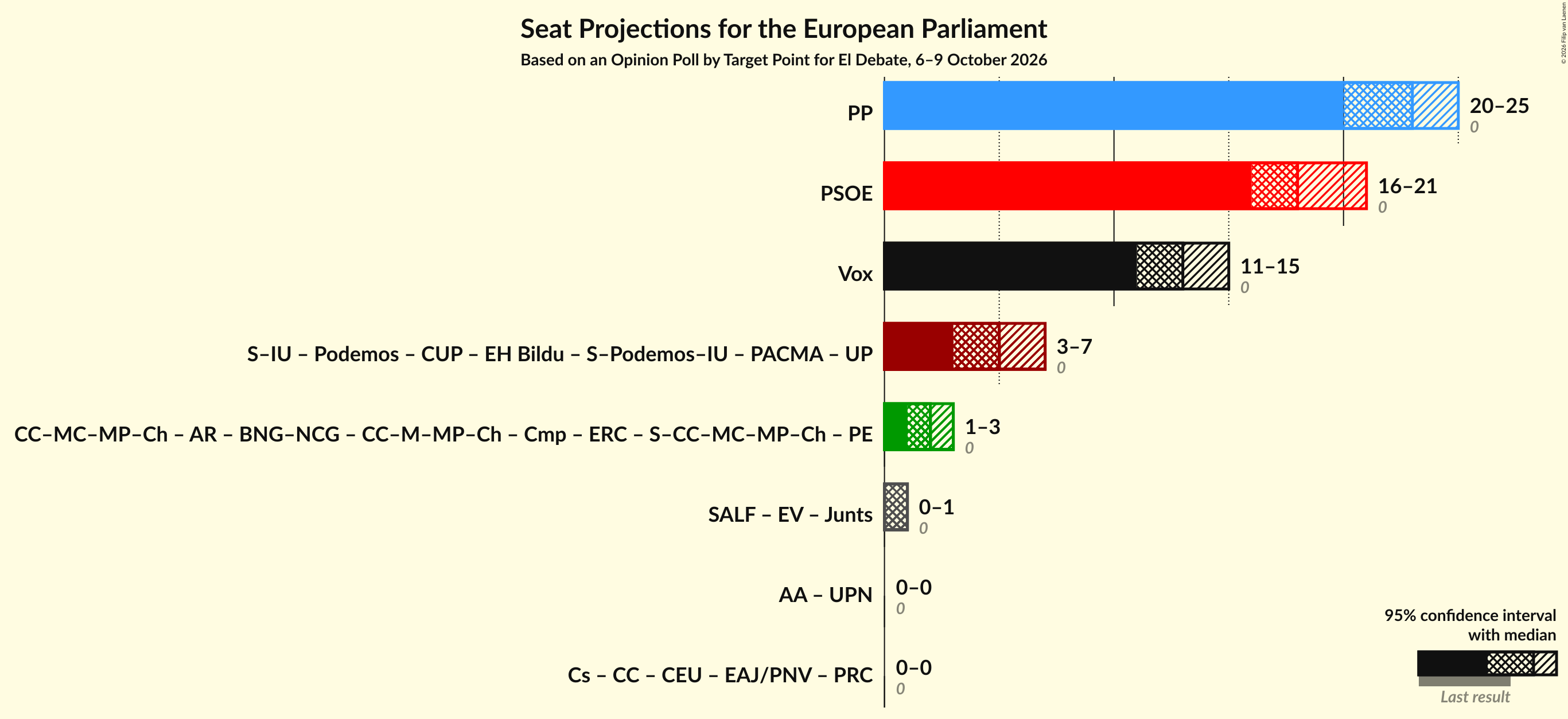 Coalitions Seats Graph with coalitions seats not yet produced